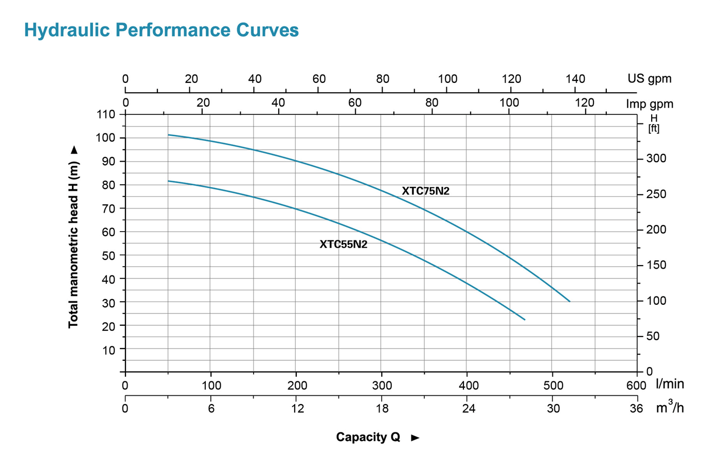 Centrifugal Pump 60Hz Performance Curves - XTC - LEO PUMP