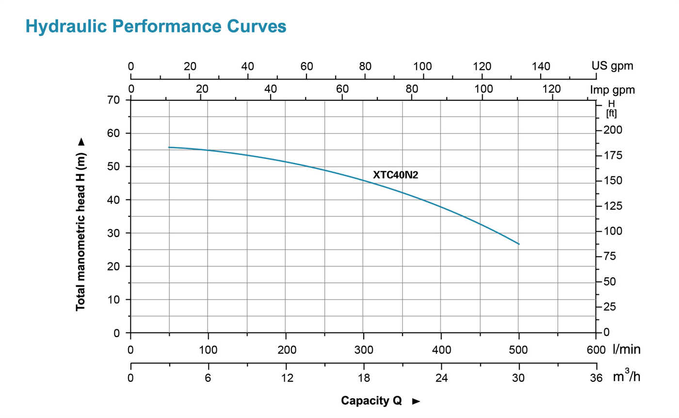 Centrifugal Pump 60Hz Performance Curves - XTC40 - LEO PUMP