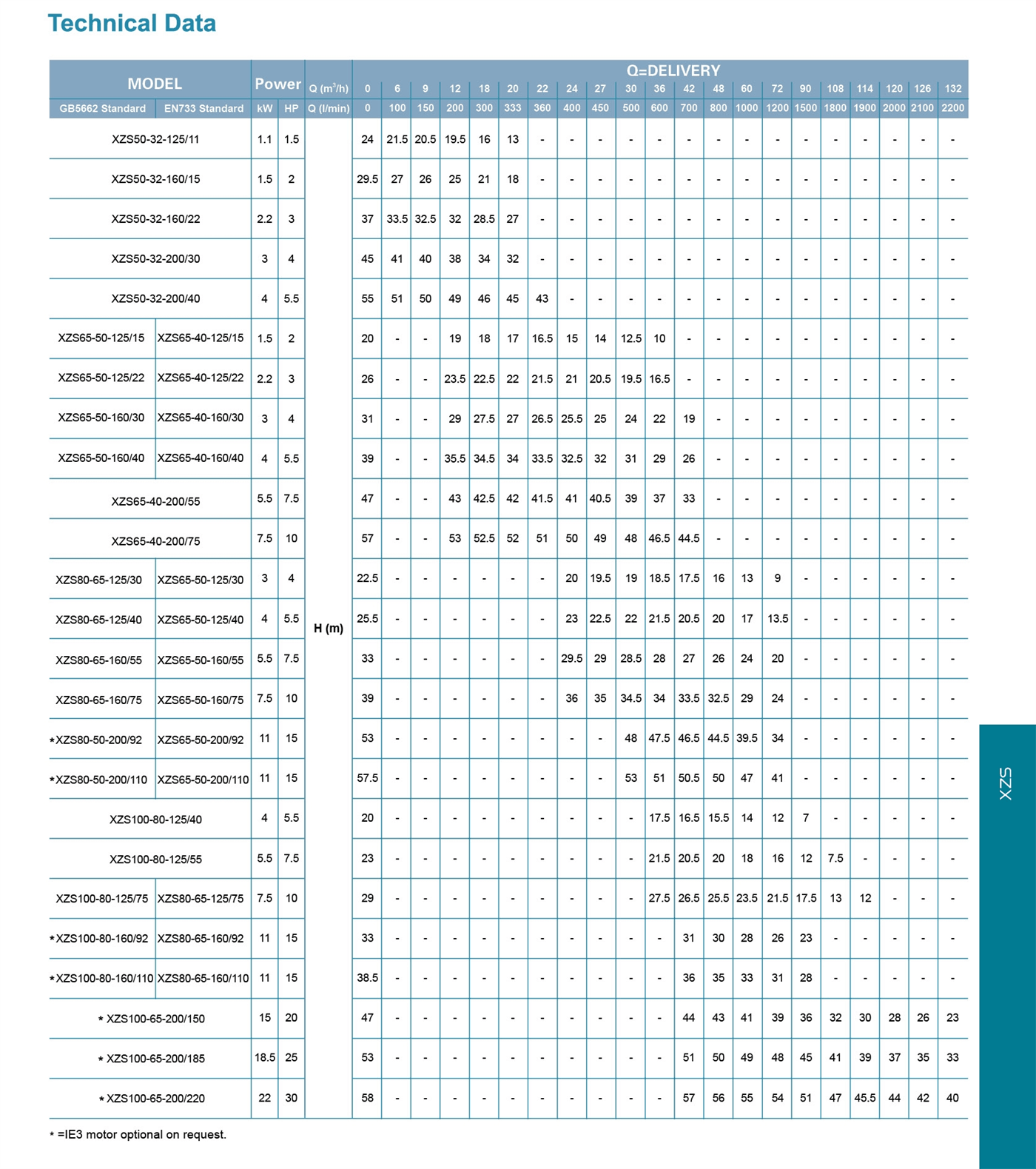 Stainless Steel Standard Centrifugal Pump Specifications 2 - XZS - LEO PUMP