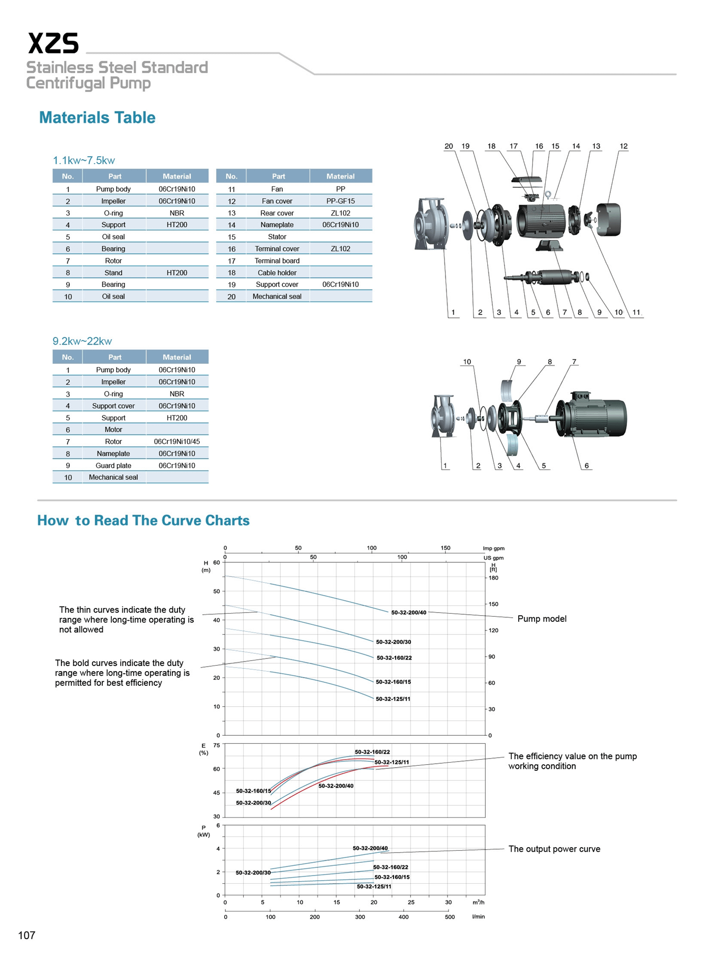 Stainless Steel Standard Centrifugal Pump Specifications 1 - XZS - LEO PUMP