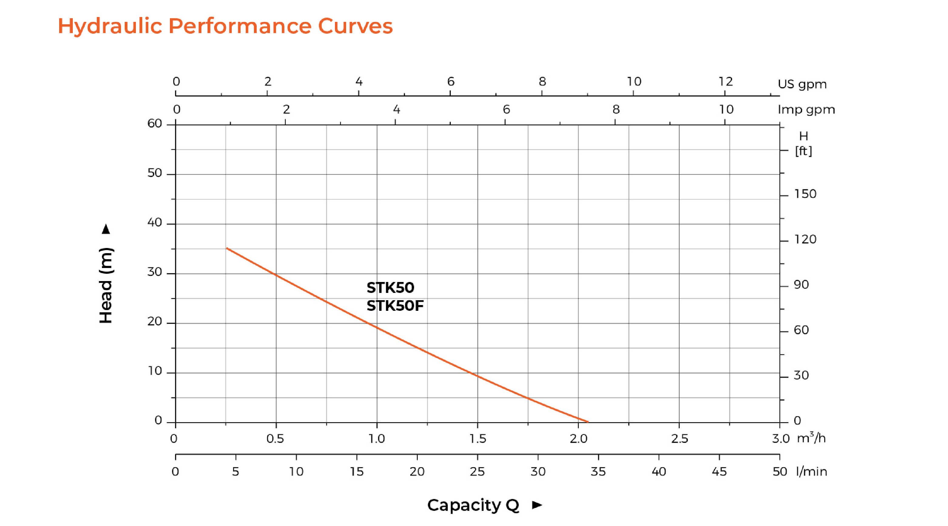 STK Submersible Peripheral Pump Hydraulic Performance Curves