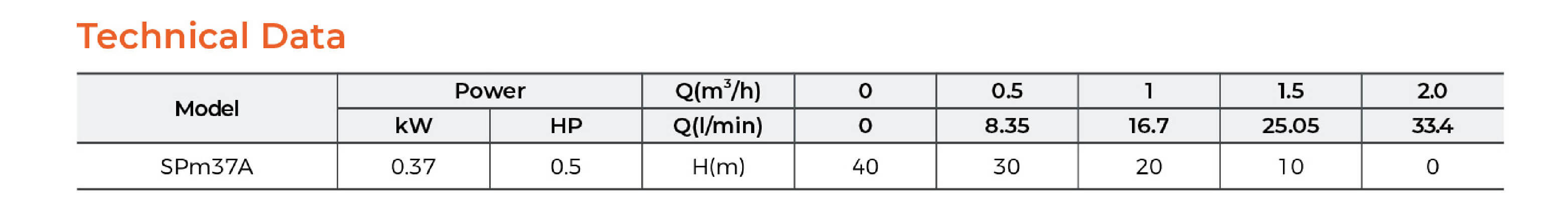 SPm Submersible Peripheral Pump Technical Data