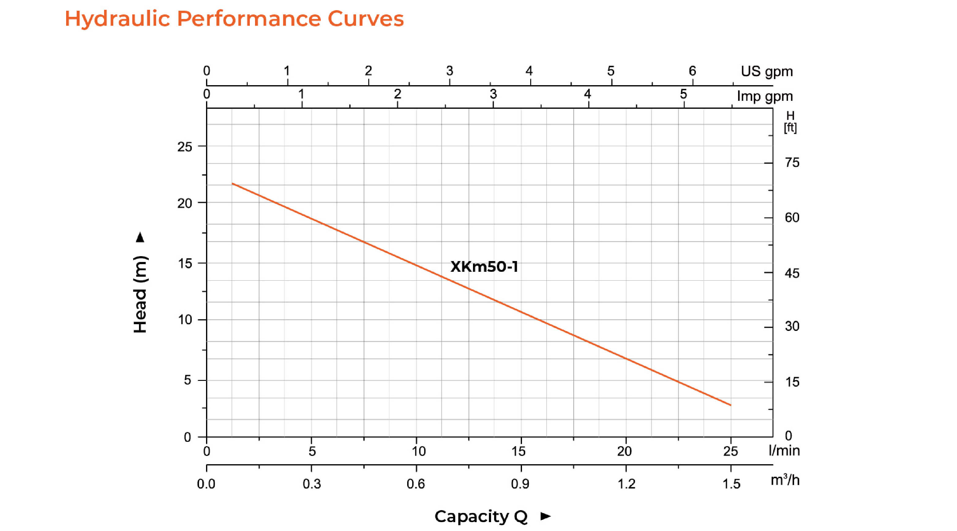 XKm Peripheral Pump Hydraulic Performance Curves