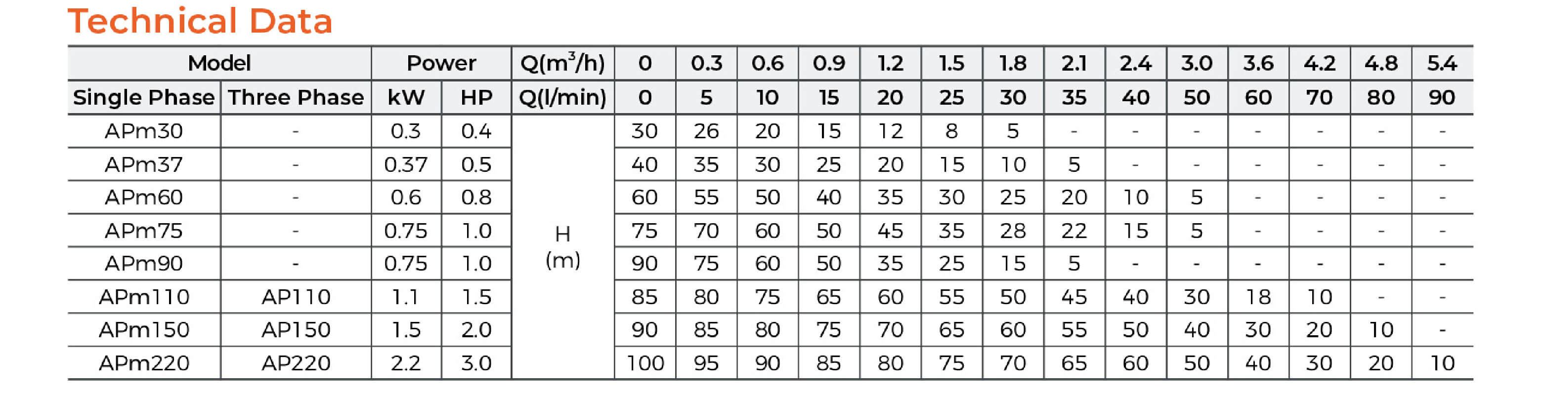 APm Peripheral Pump Technical Data