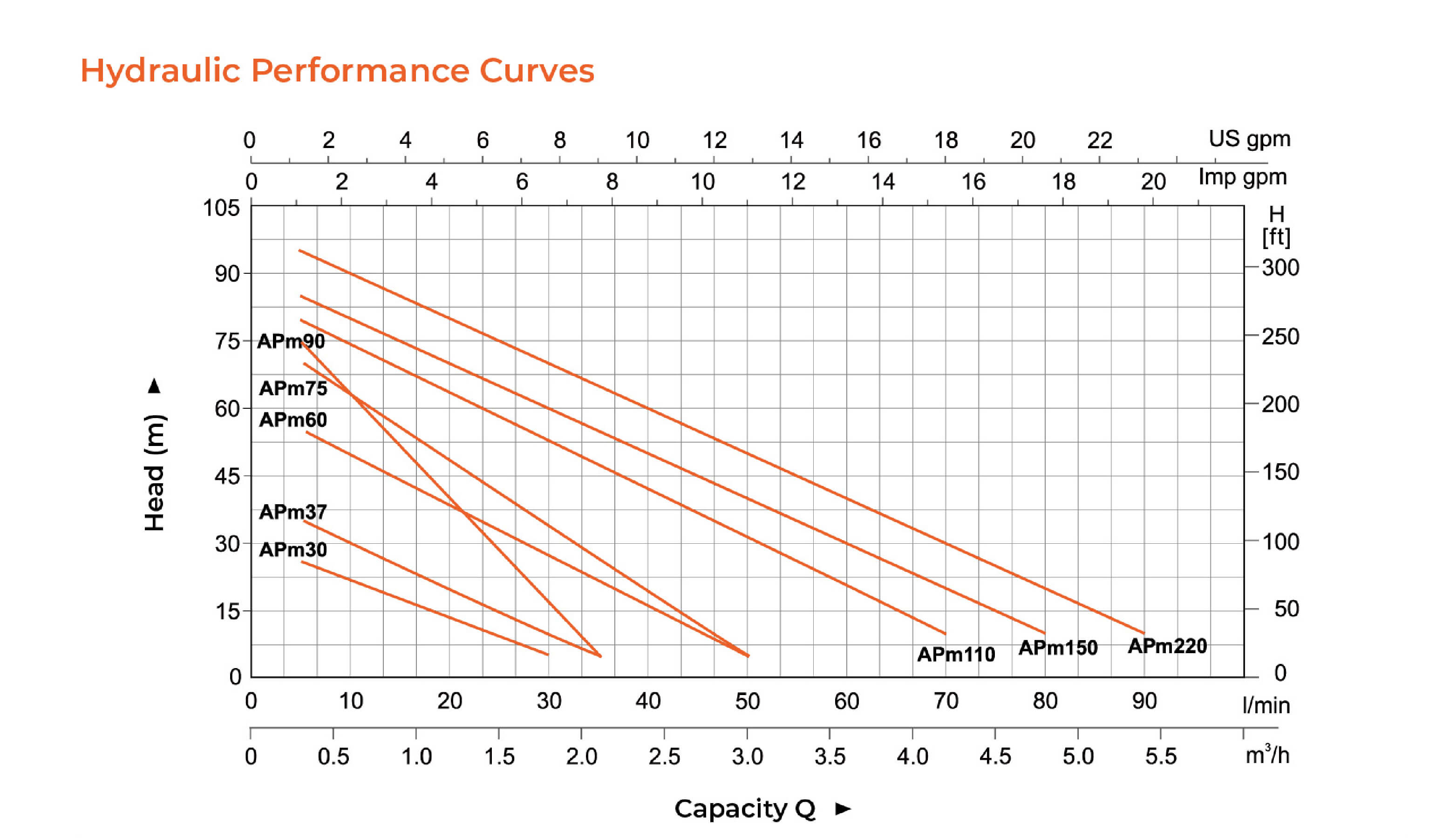 APm Peripheral Pump Hydraulic Performance Curves