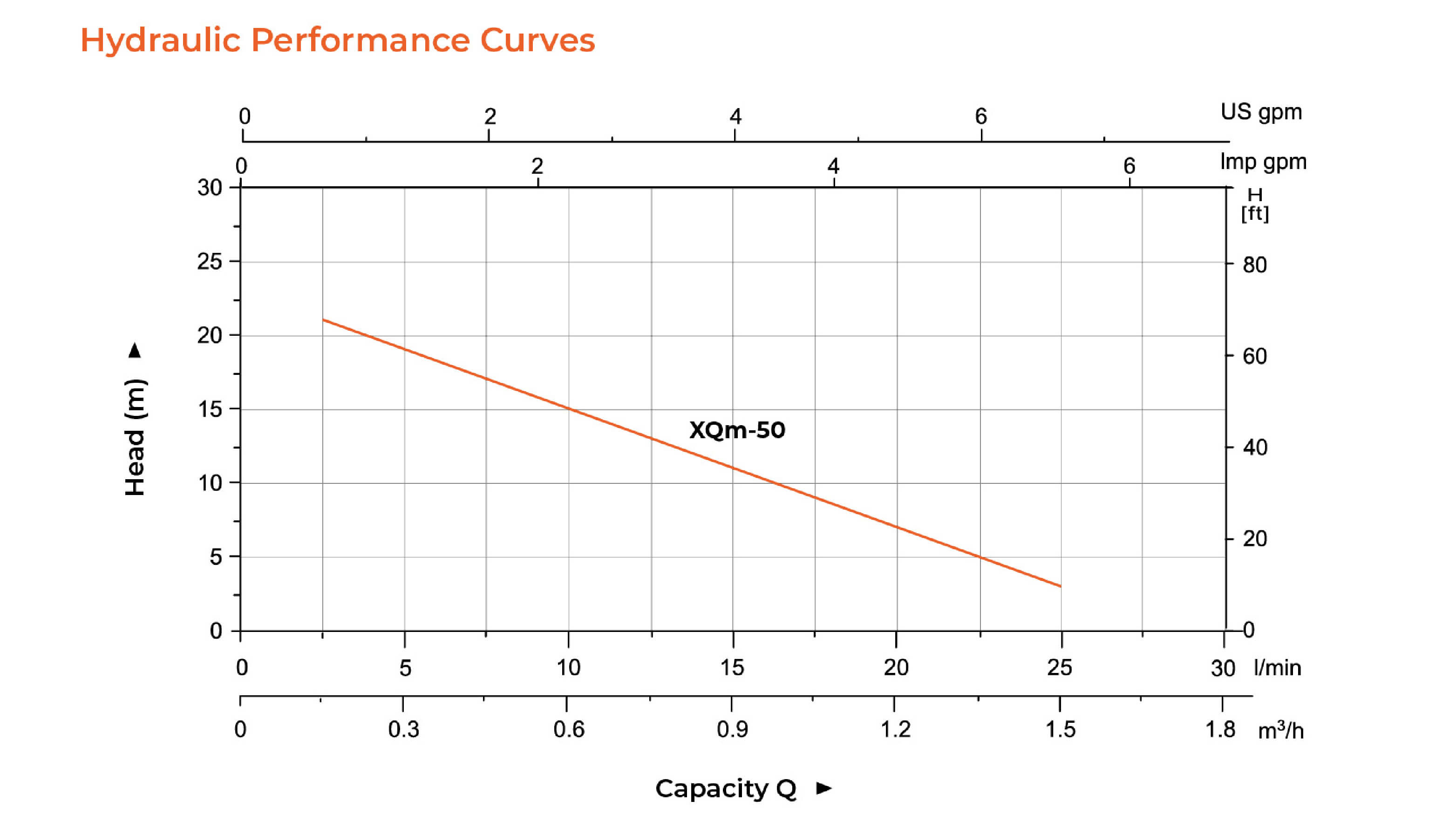 XQm Peripheral Pump Hydraulic Performance Curves