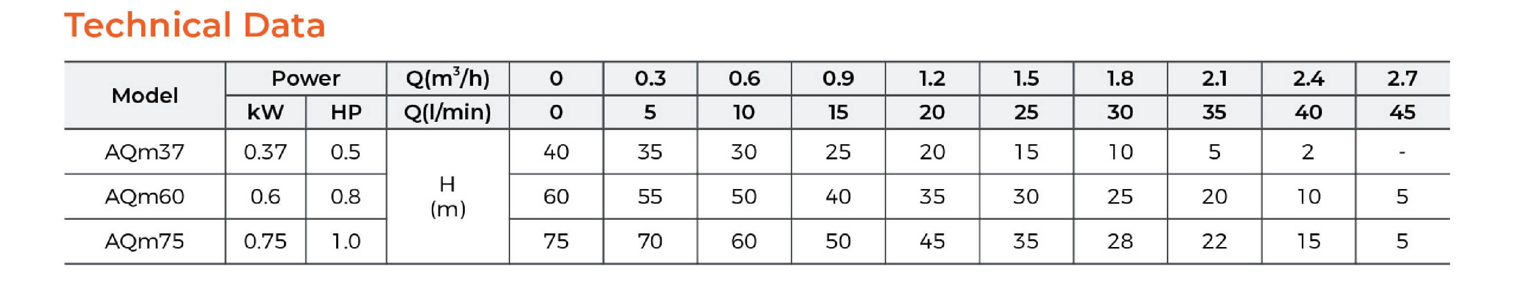 AQm Peripheral Pump Technical Data