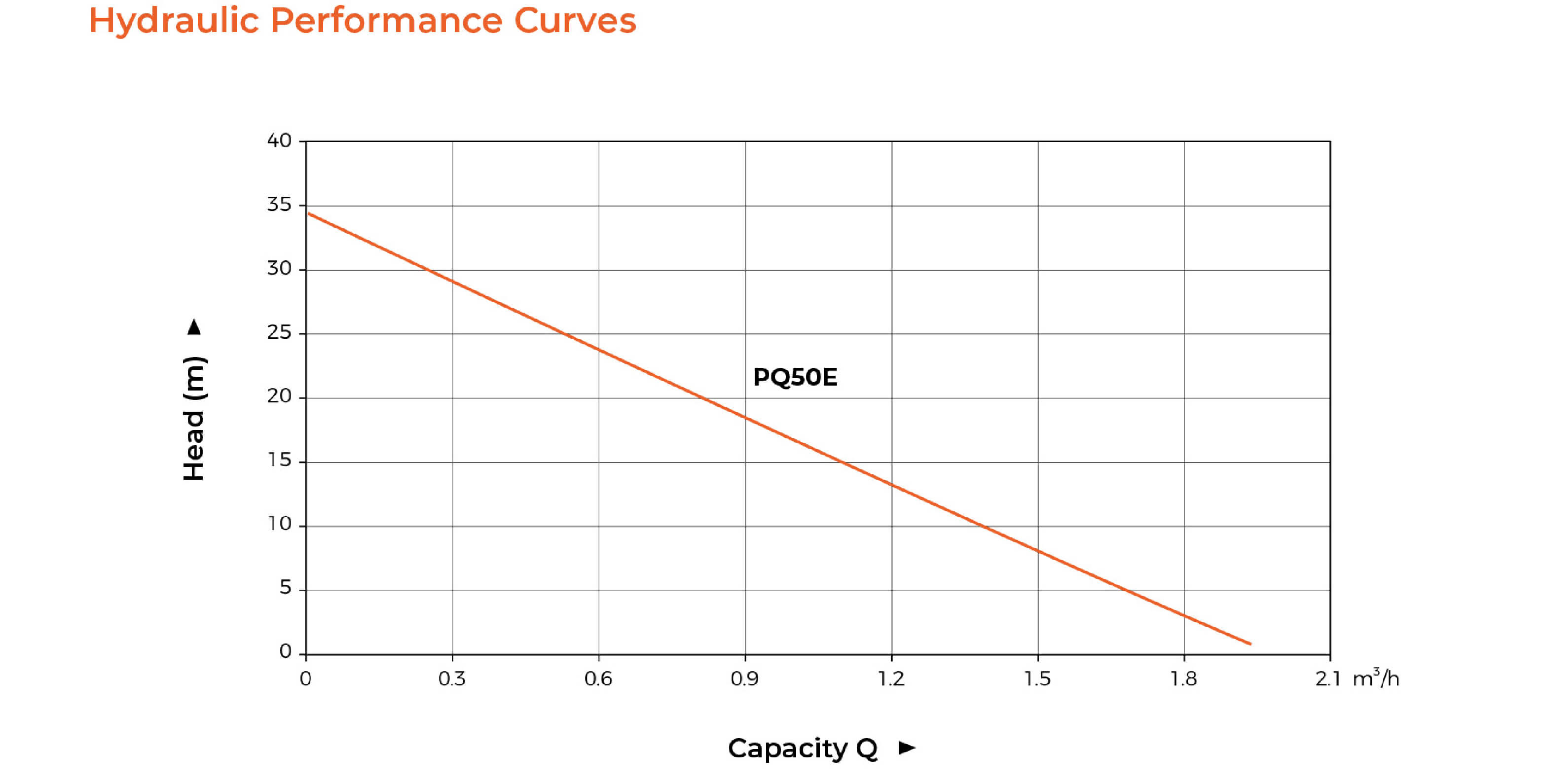 PQ Peripheral Pump Hydraulic Performance Curves