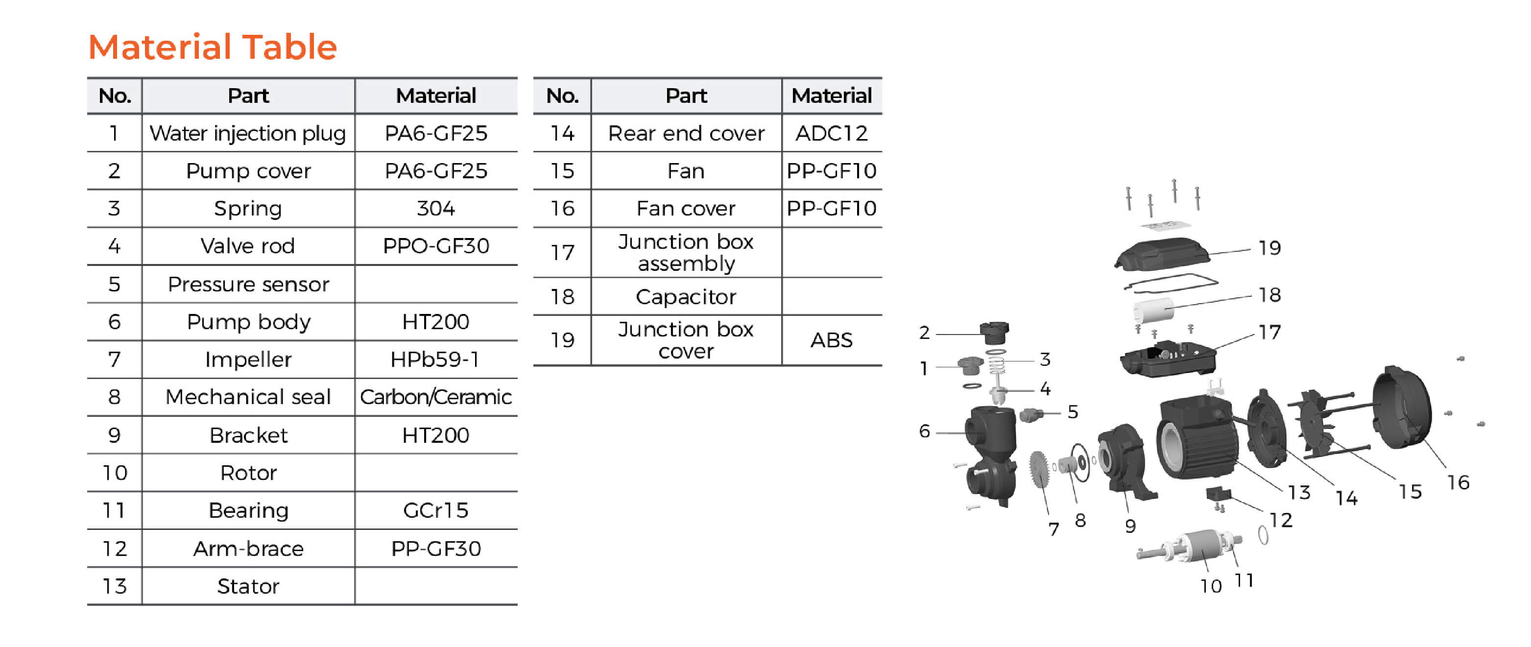 PQ Peripheral Pump Material Table