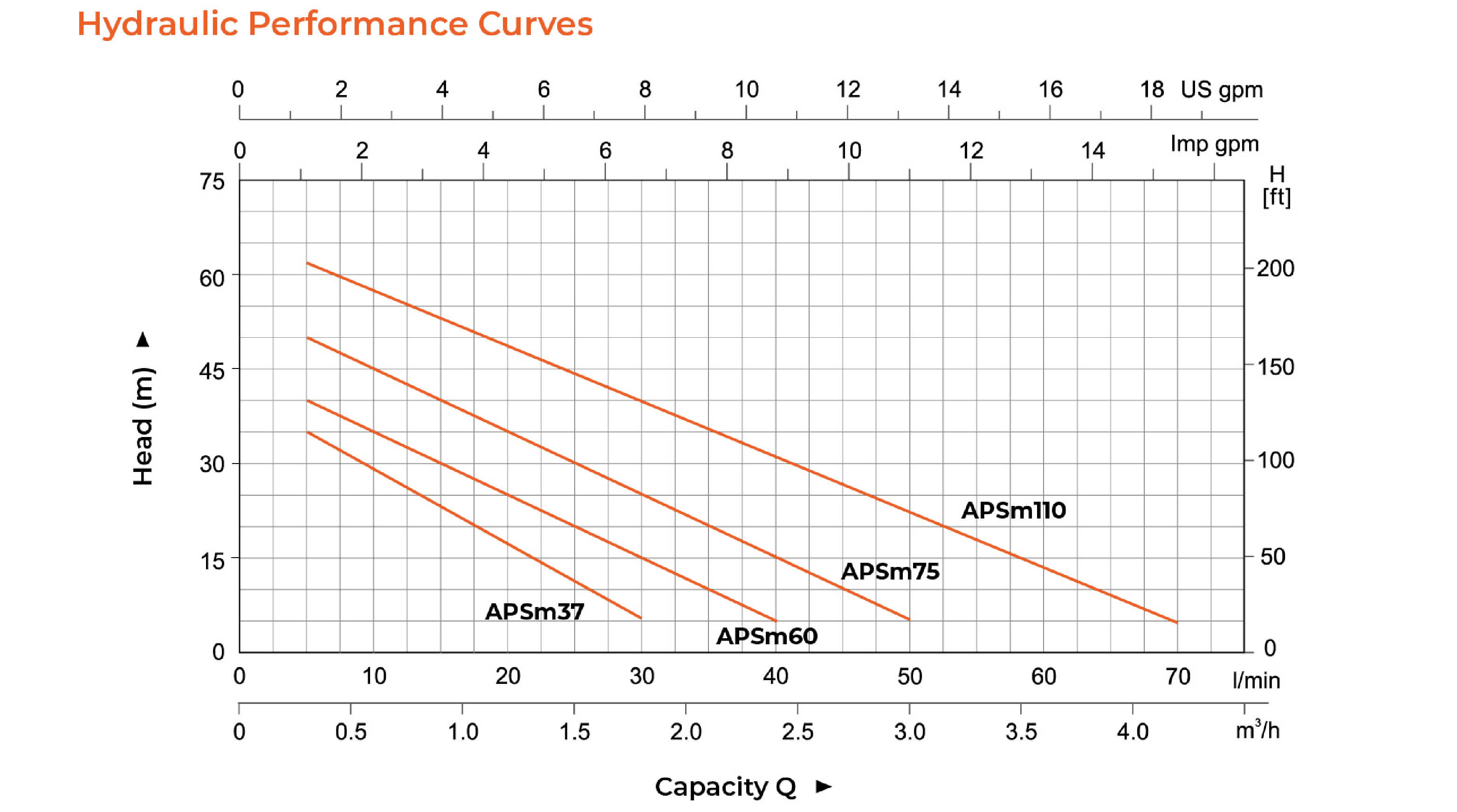 APSm Self-priming Peripheral Pump Hydraulic Performance Curves