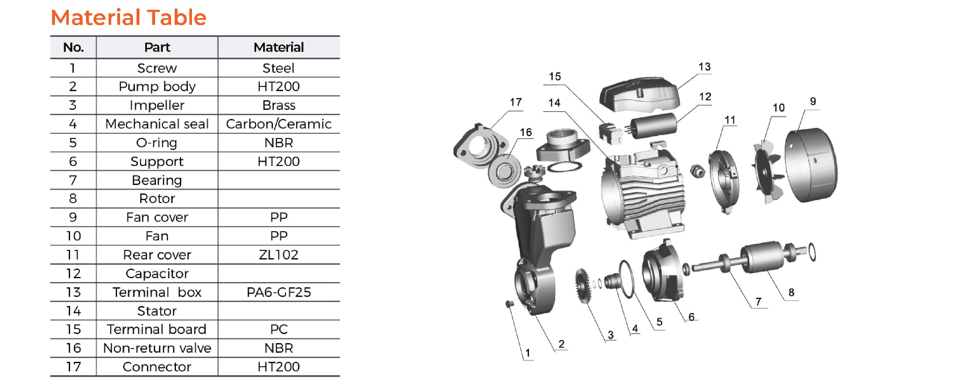 APSm Self-priming Peripheral Pump Material Table