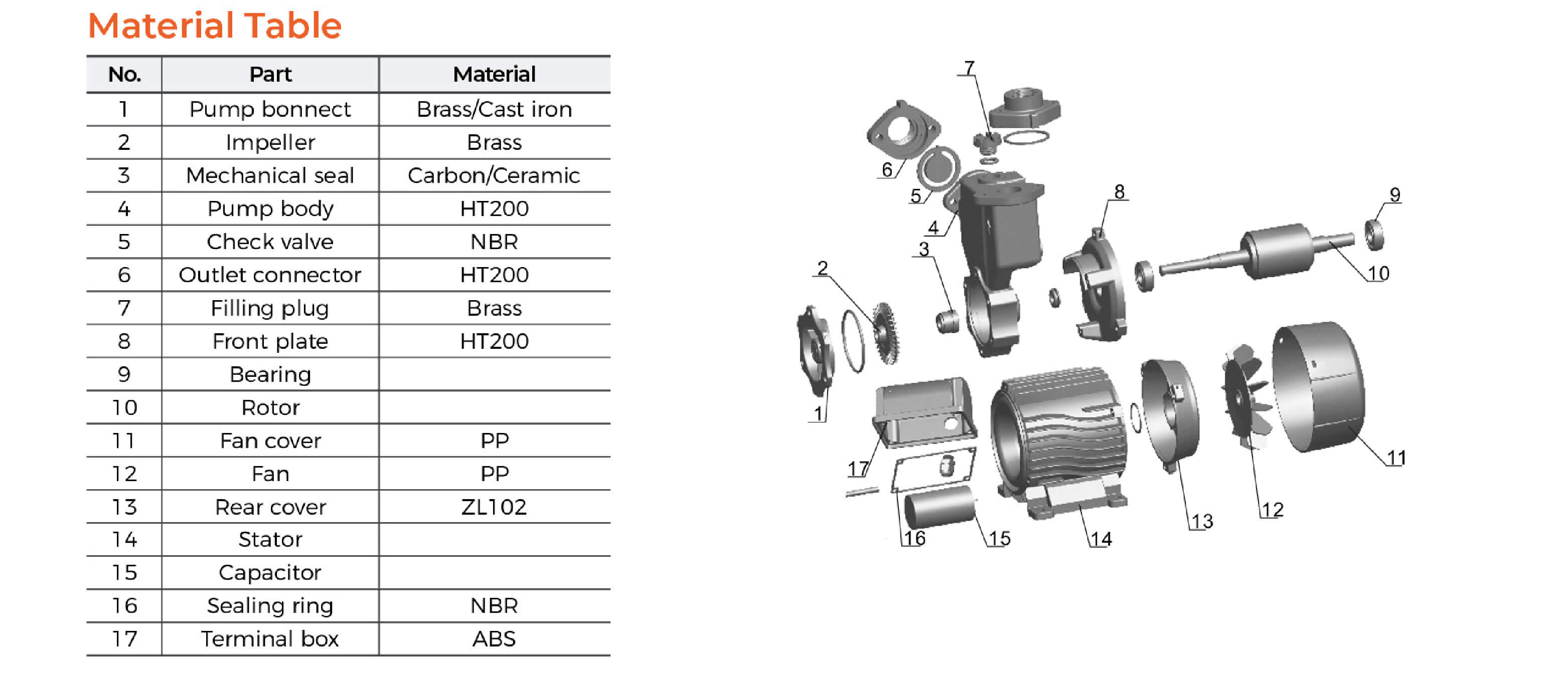 LKSm Self-priming Peripheral Pump Material Table