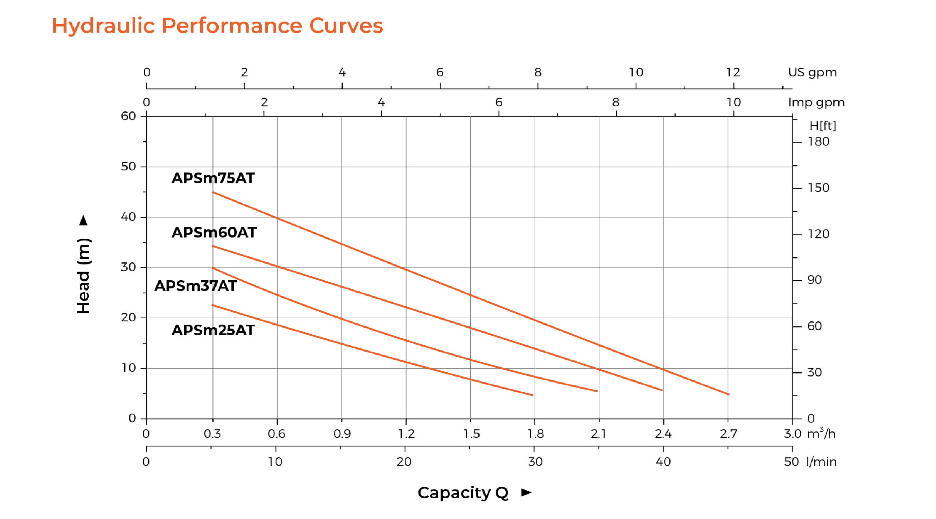 APSm-AT Automatic Self-priming Peripheral Pump Hydraulic Performance Curves