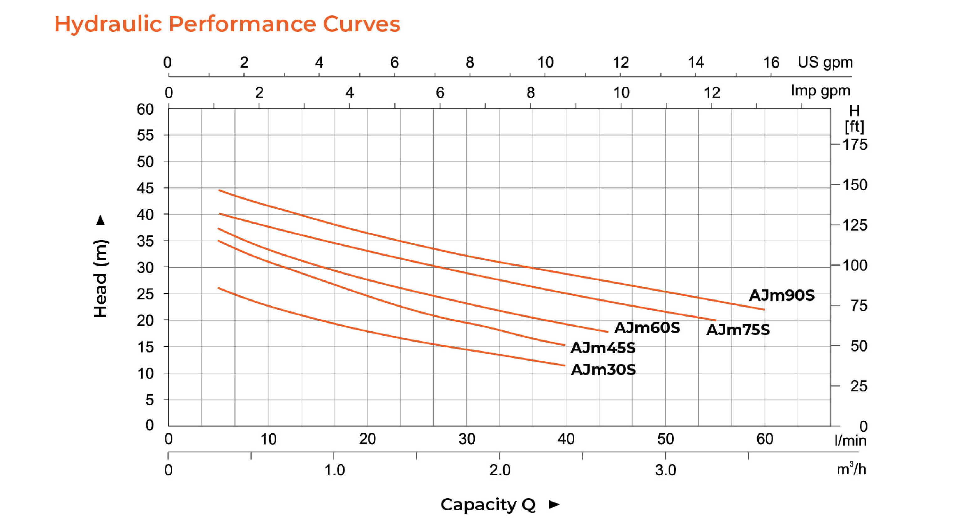 AJm-S Stainless Steel Jet Pump Hydraulic Performance Curves