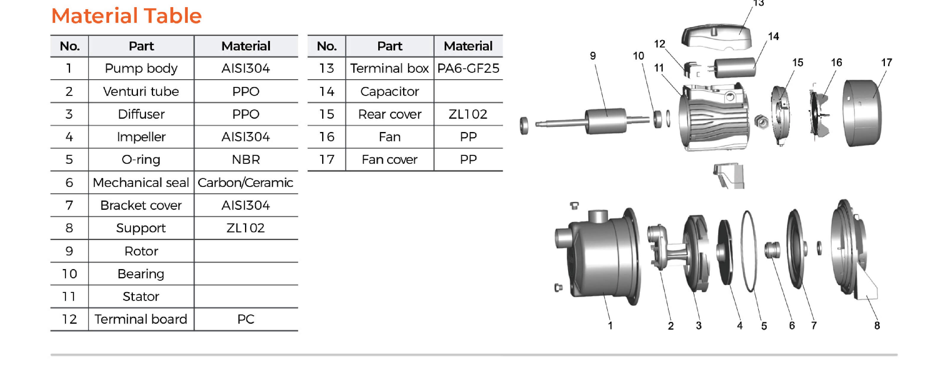 AJm-S Stainless Steel Jet Pump Material Table