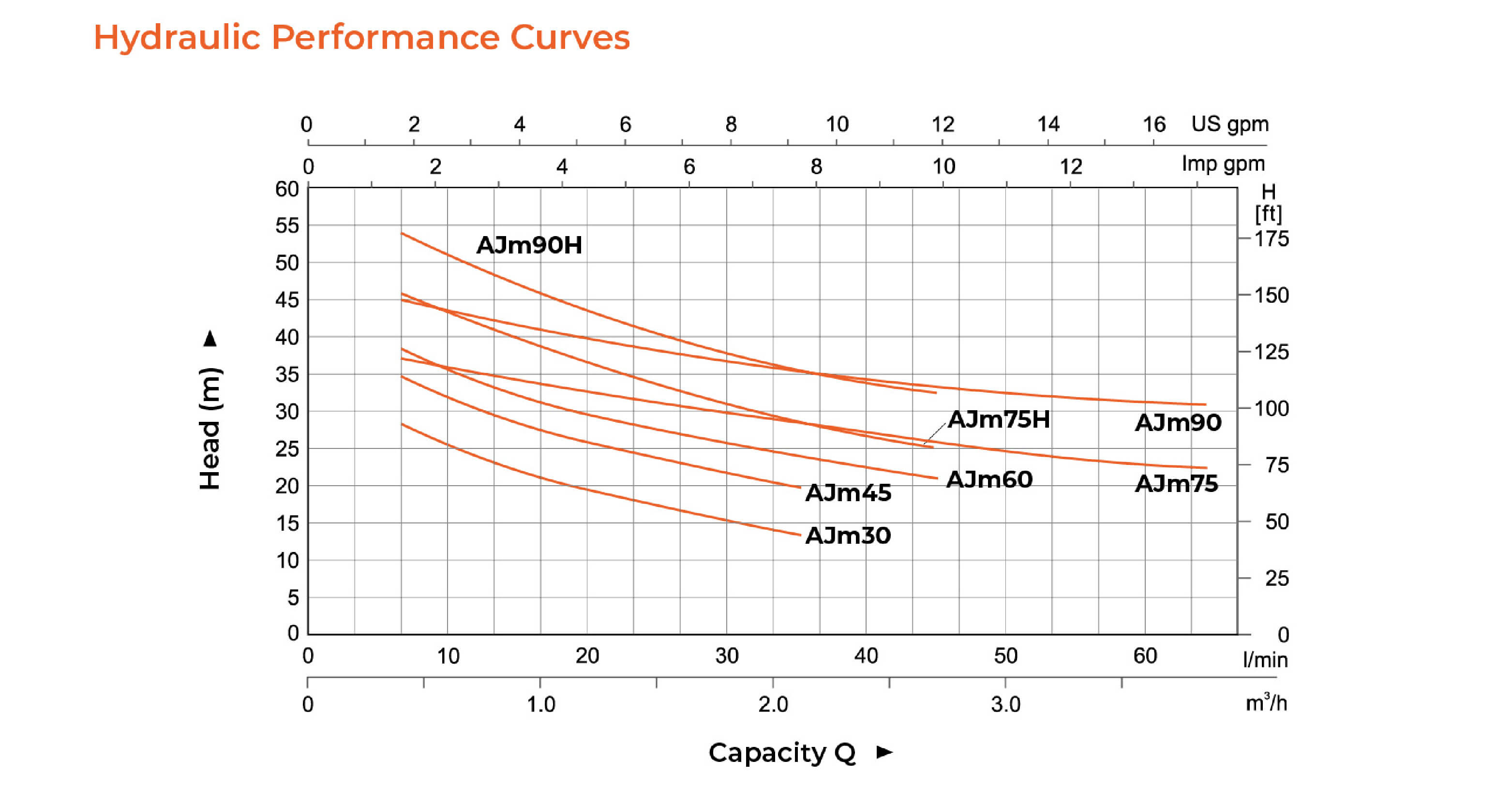AJm Jet Pump (Power less than 1 kW) Hydraulic Performance Curves