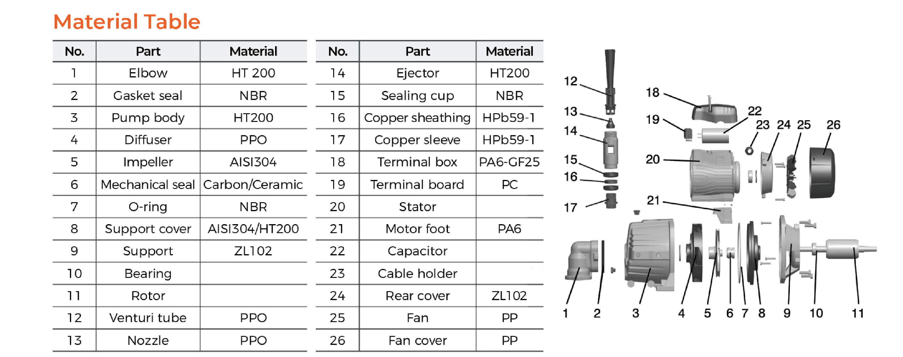 AJDm-2 Jet Pump for Deep Wells Material Table