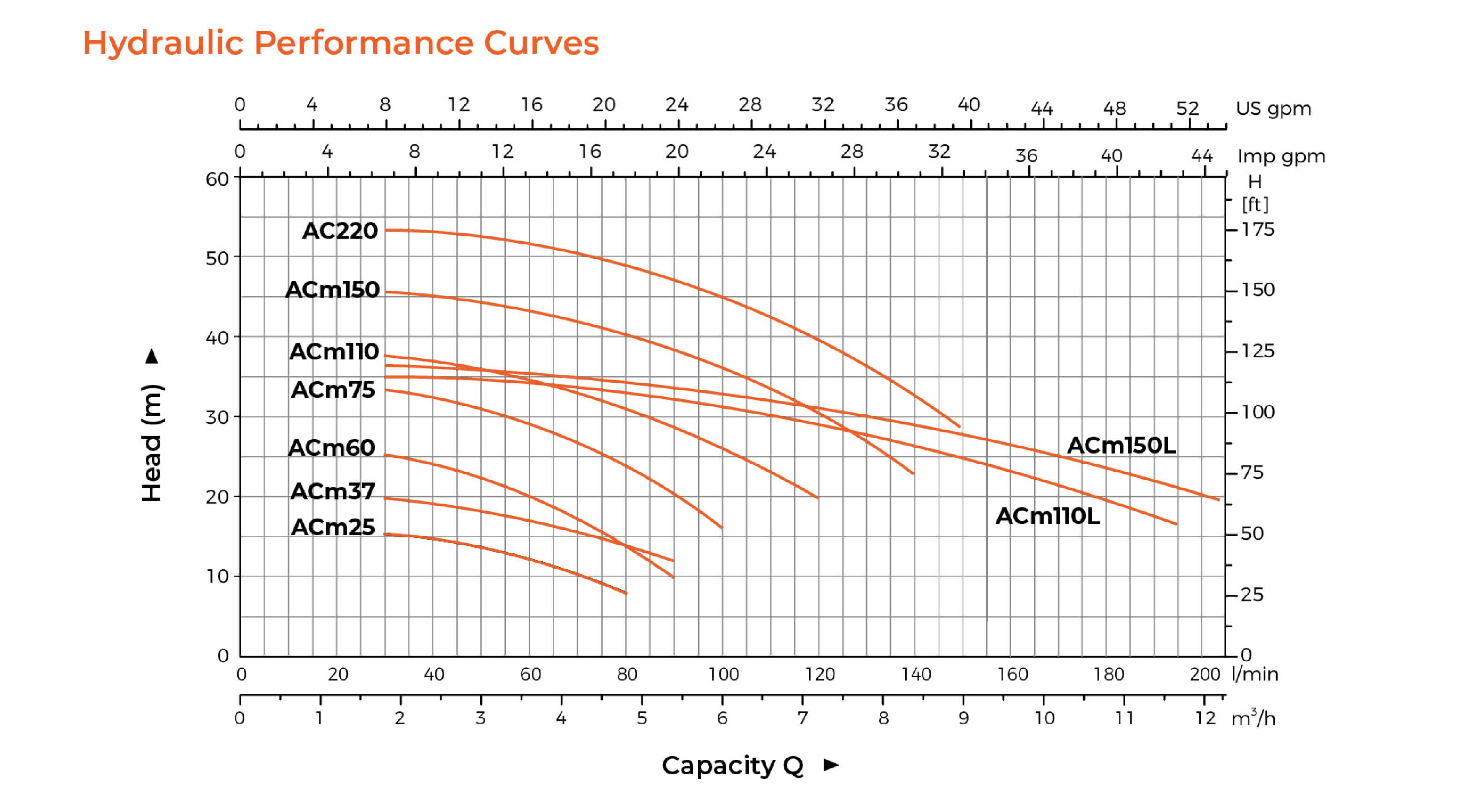 ACm Centrifugal Pump Hydraulic Performance Curves