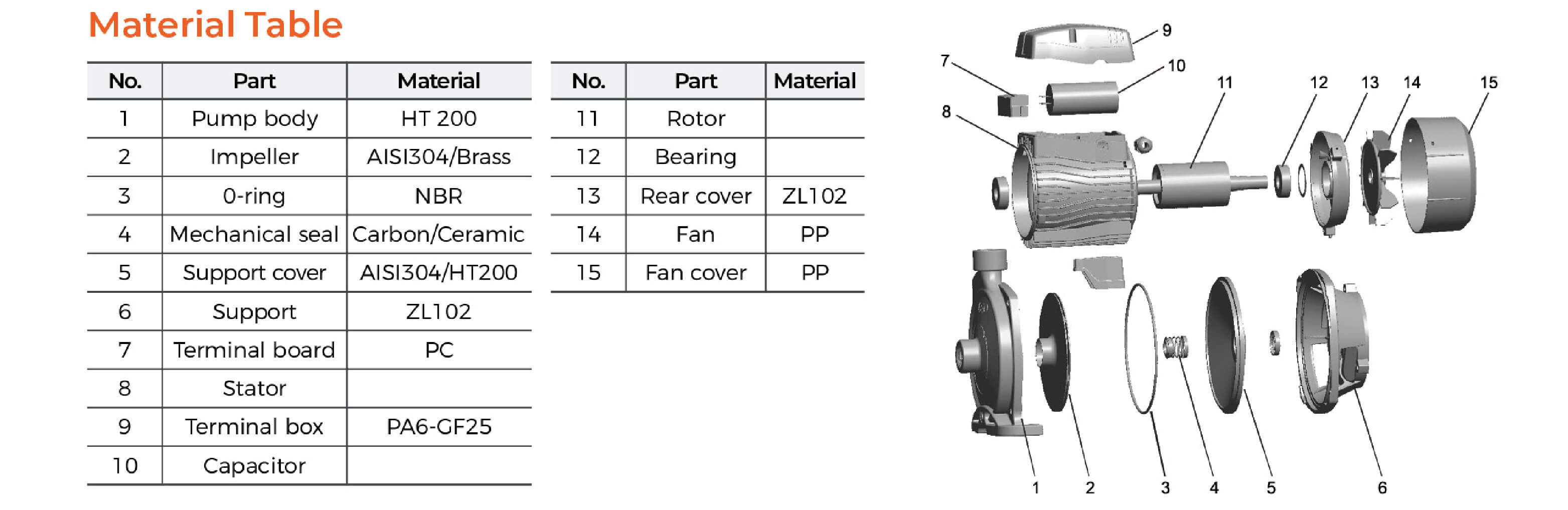 ACm Centrifugal Pump Material Table