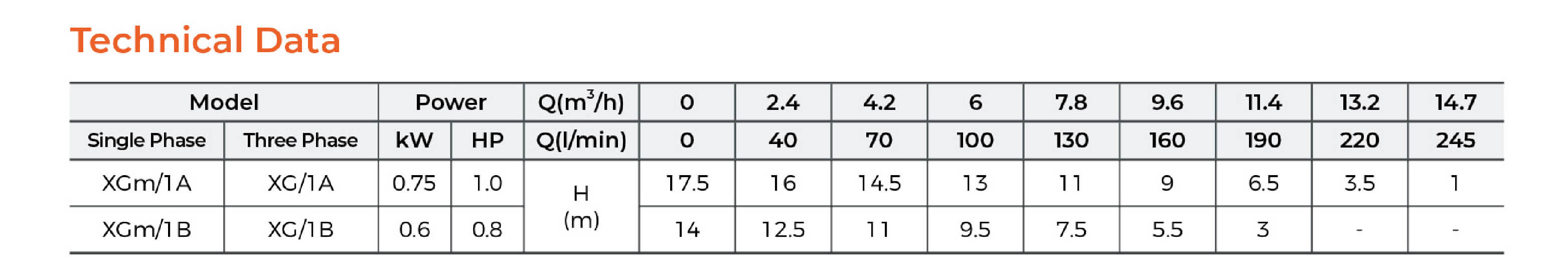 XGm Centrifugal Pump Technical Data