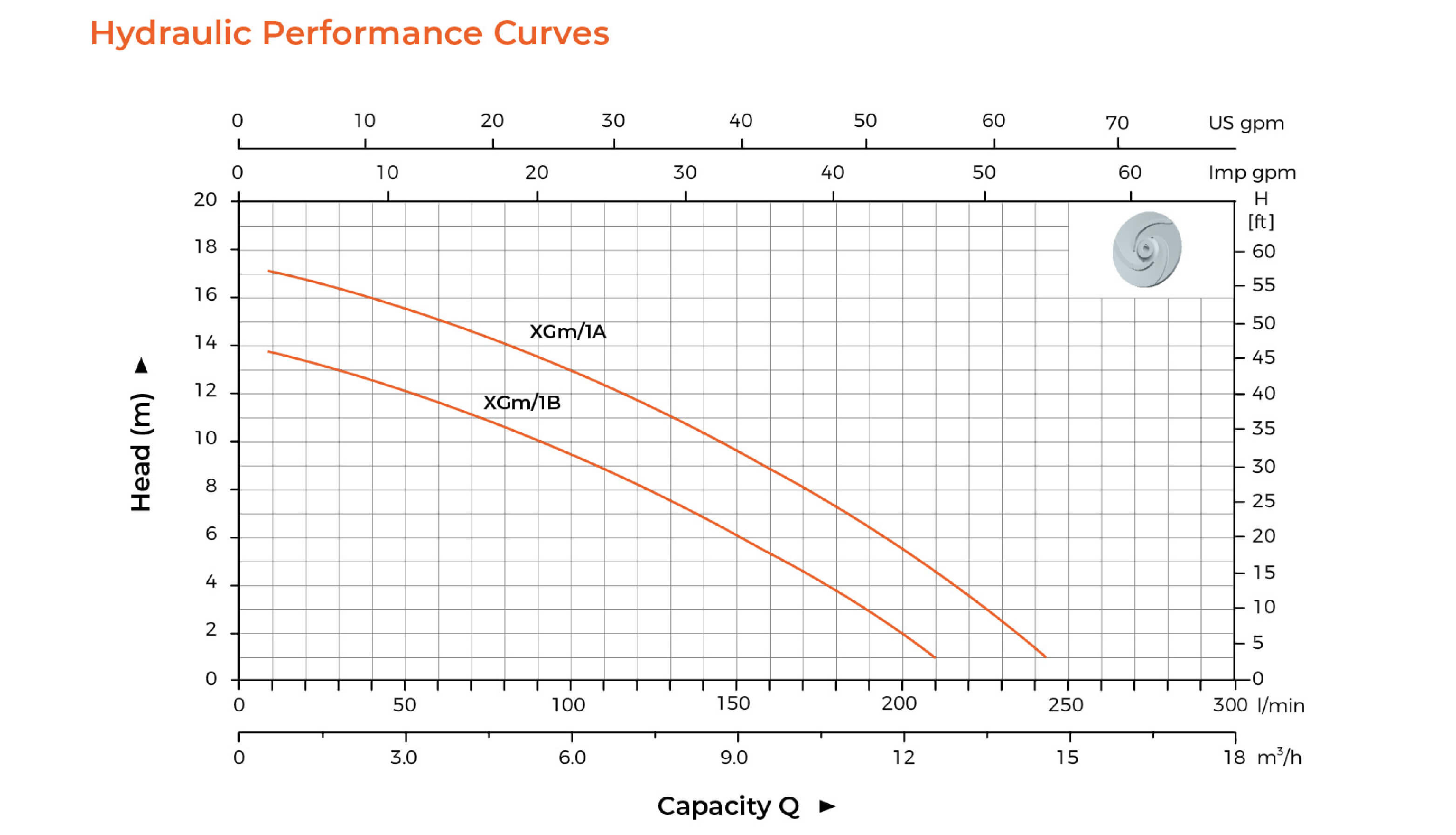 XGm Centrifugal Pump Hydraulic Performance Curves