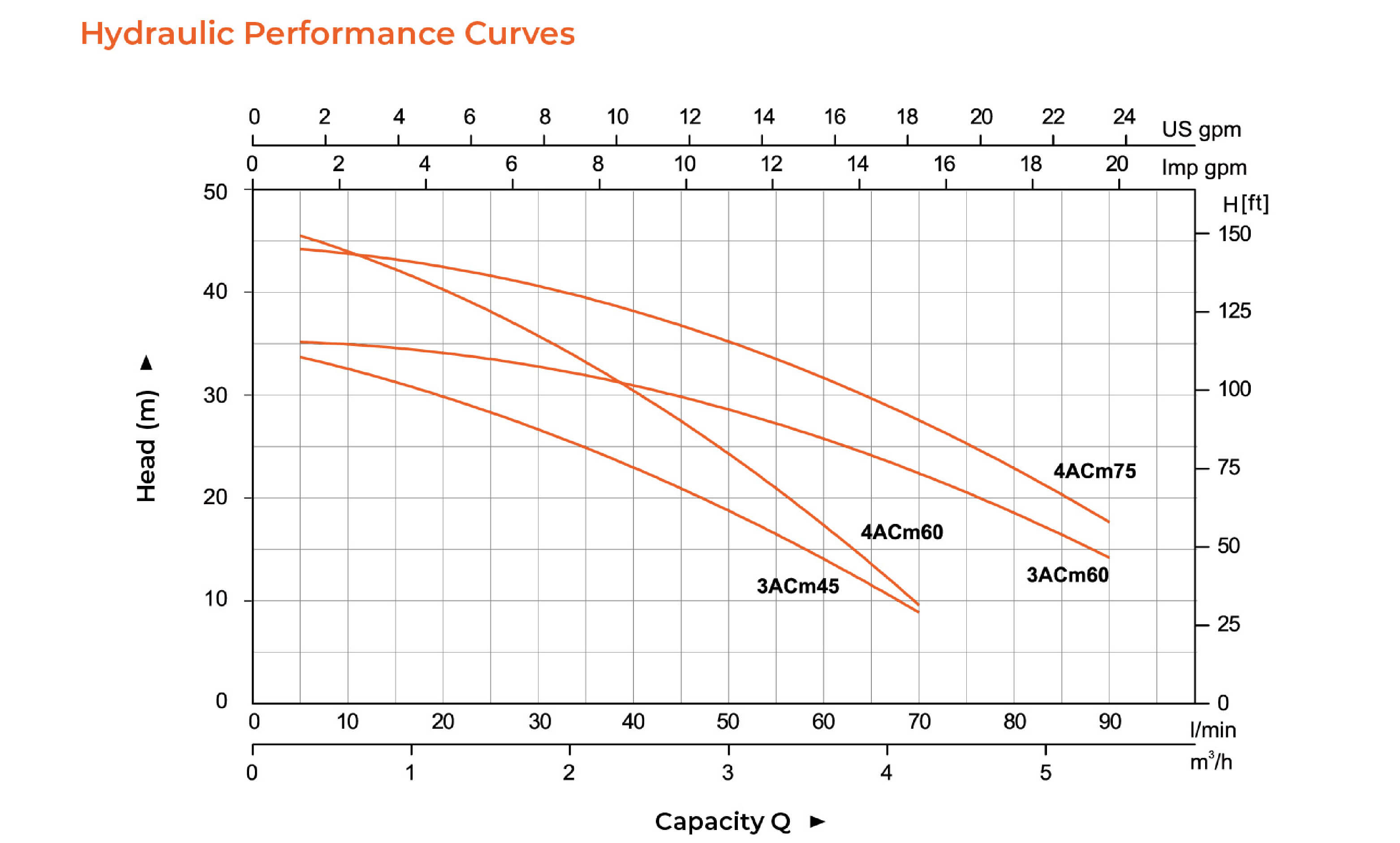 ACm Multistage Centrifugal Pump Hydraulic Performance Curves