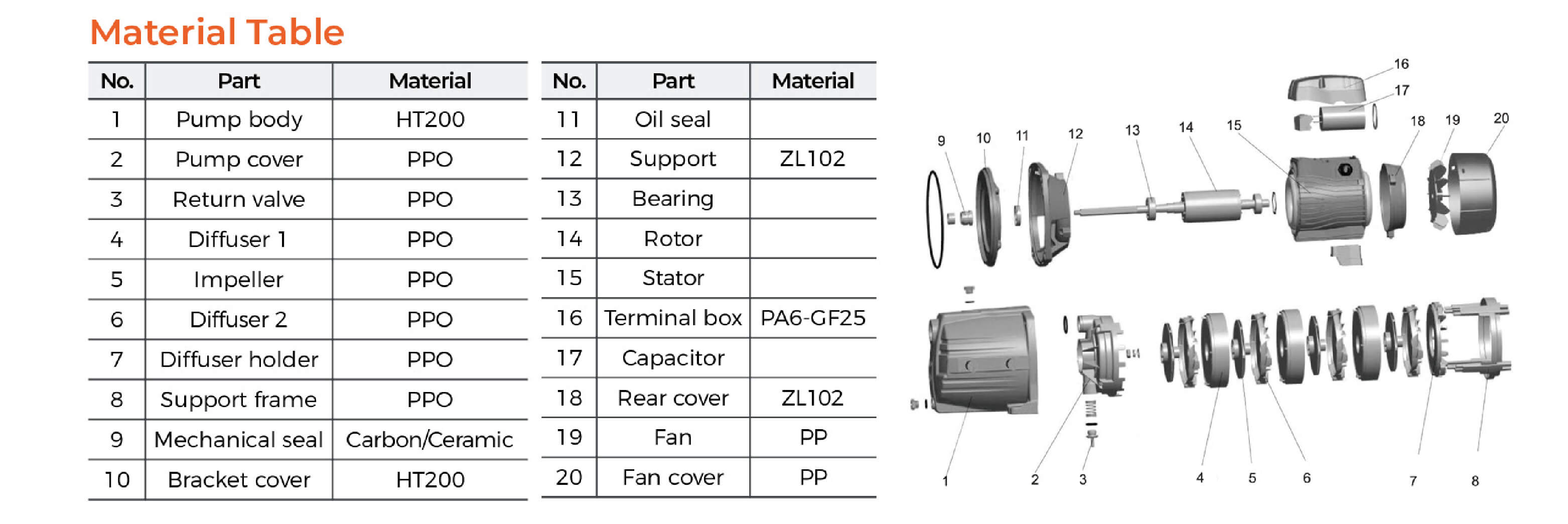 ACm Multistage Centrifugal Pump Material Table