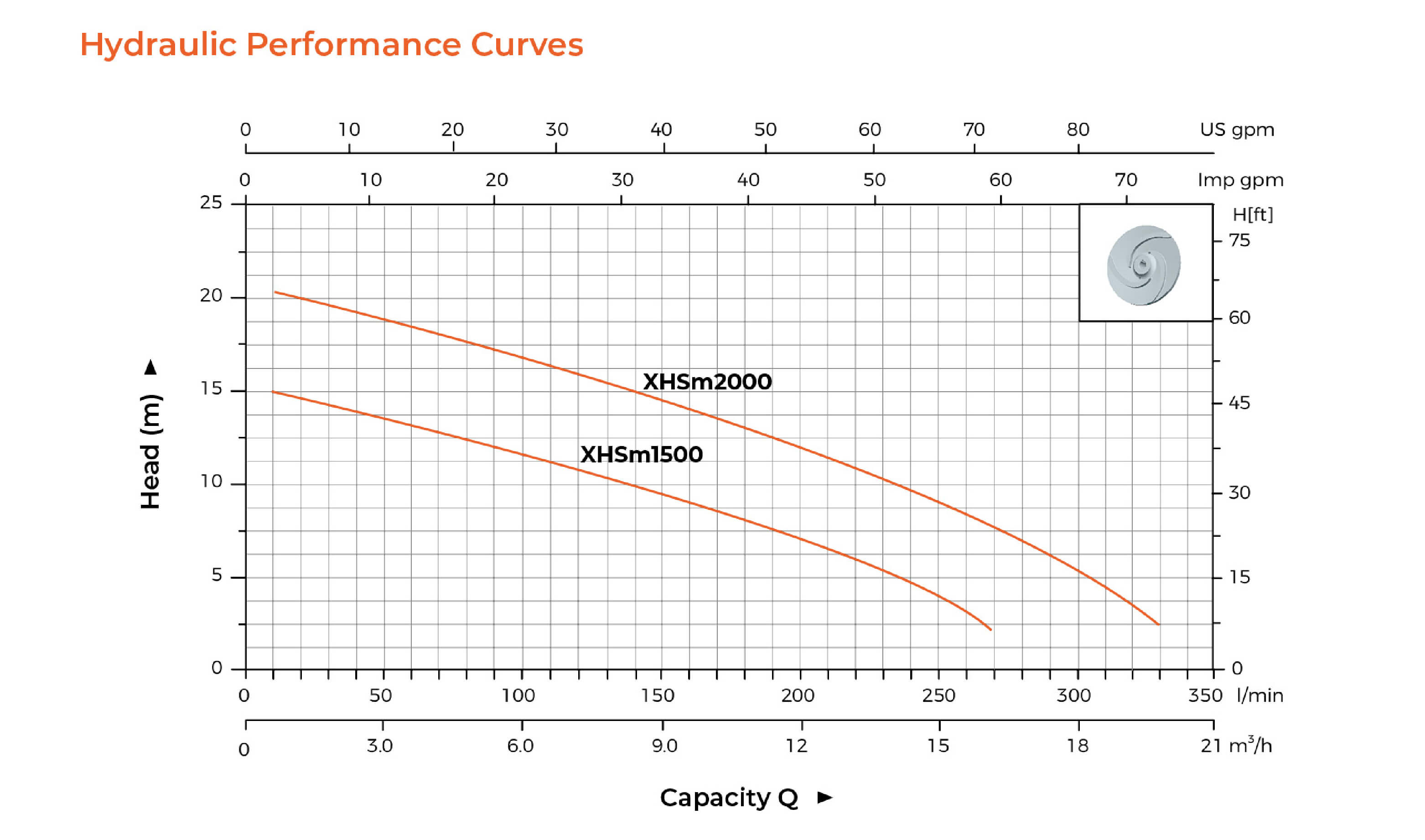 XHSm Self-priming Centrifugal Pump Hydraulic Performance Curves