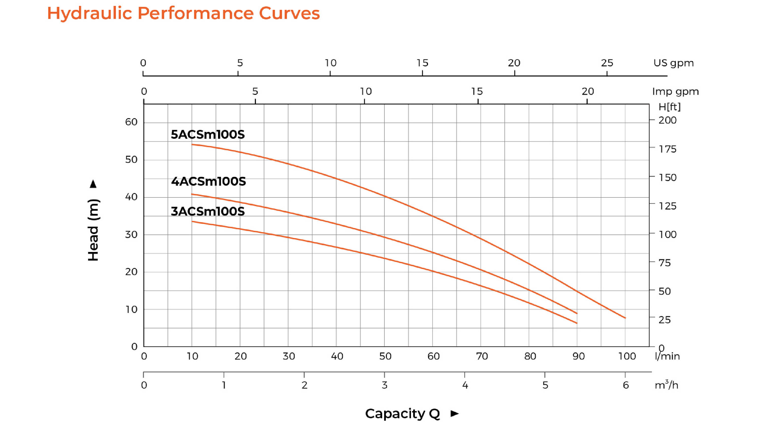 ACSm Self-priming Stainless Steel Multistage Centrifugal Pump Hydraulic Performance Curves