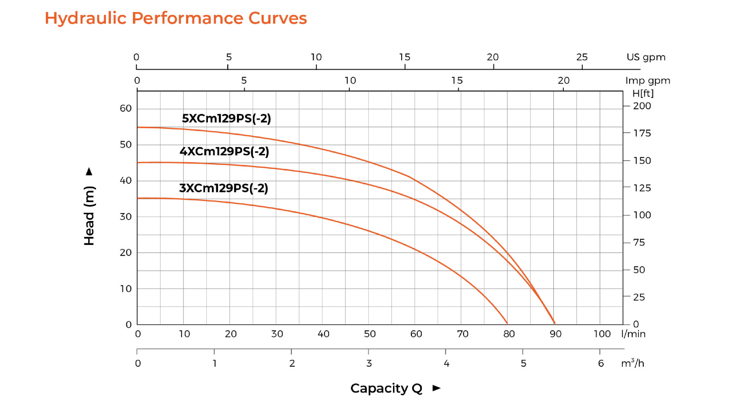 XCm Self-priming Stainless Steel Multistage Centrifugal Pump Hydraulic Performance Curves