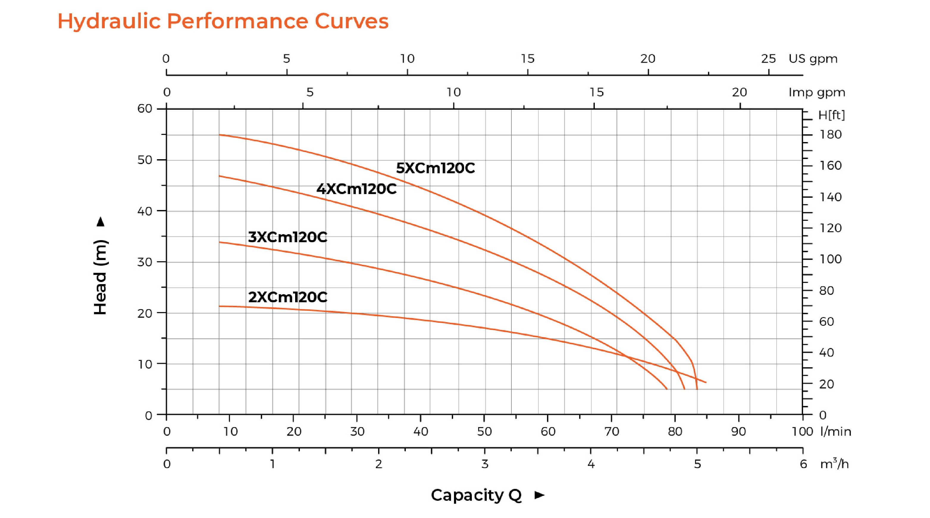 XCm Stainless Steel Multistage Centrifugal Pump Hydraulic Performance Curves