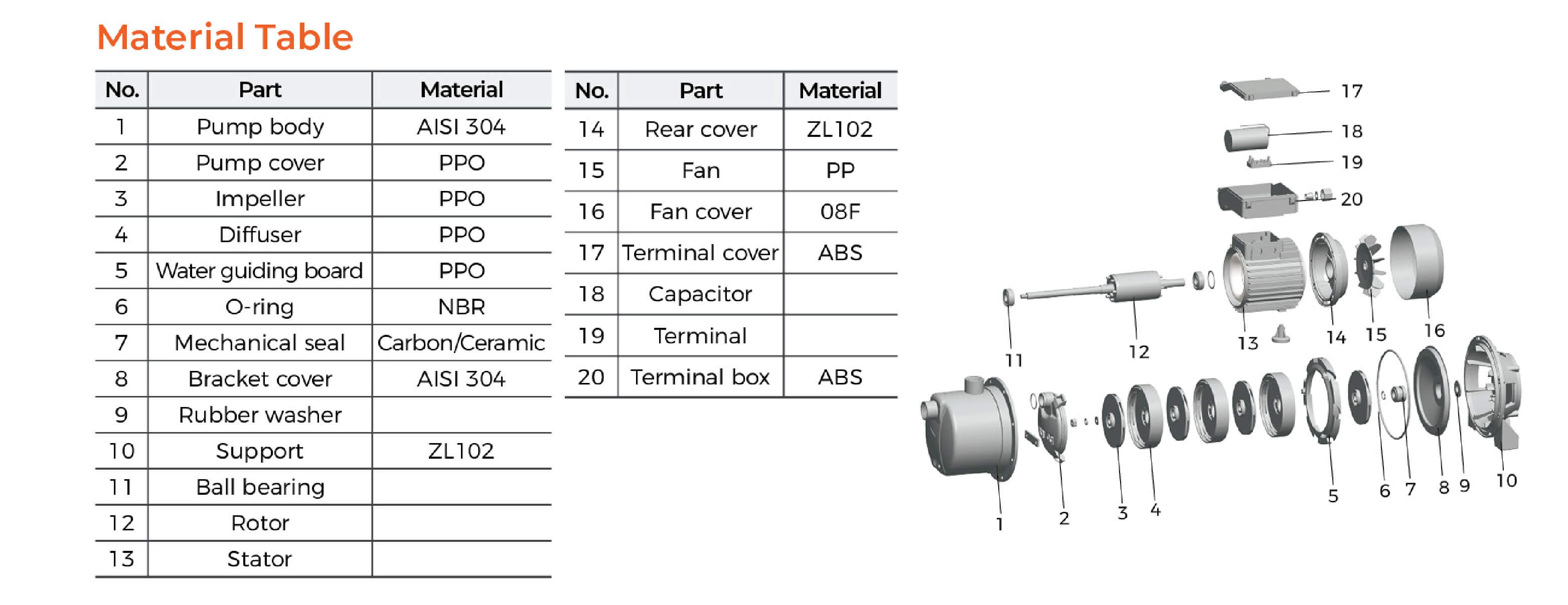 XCm Stainless Steel Multistage Centrifugal Pump Material Table