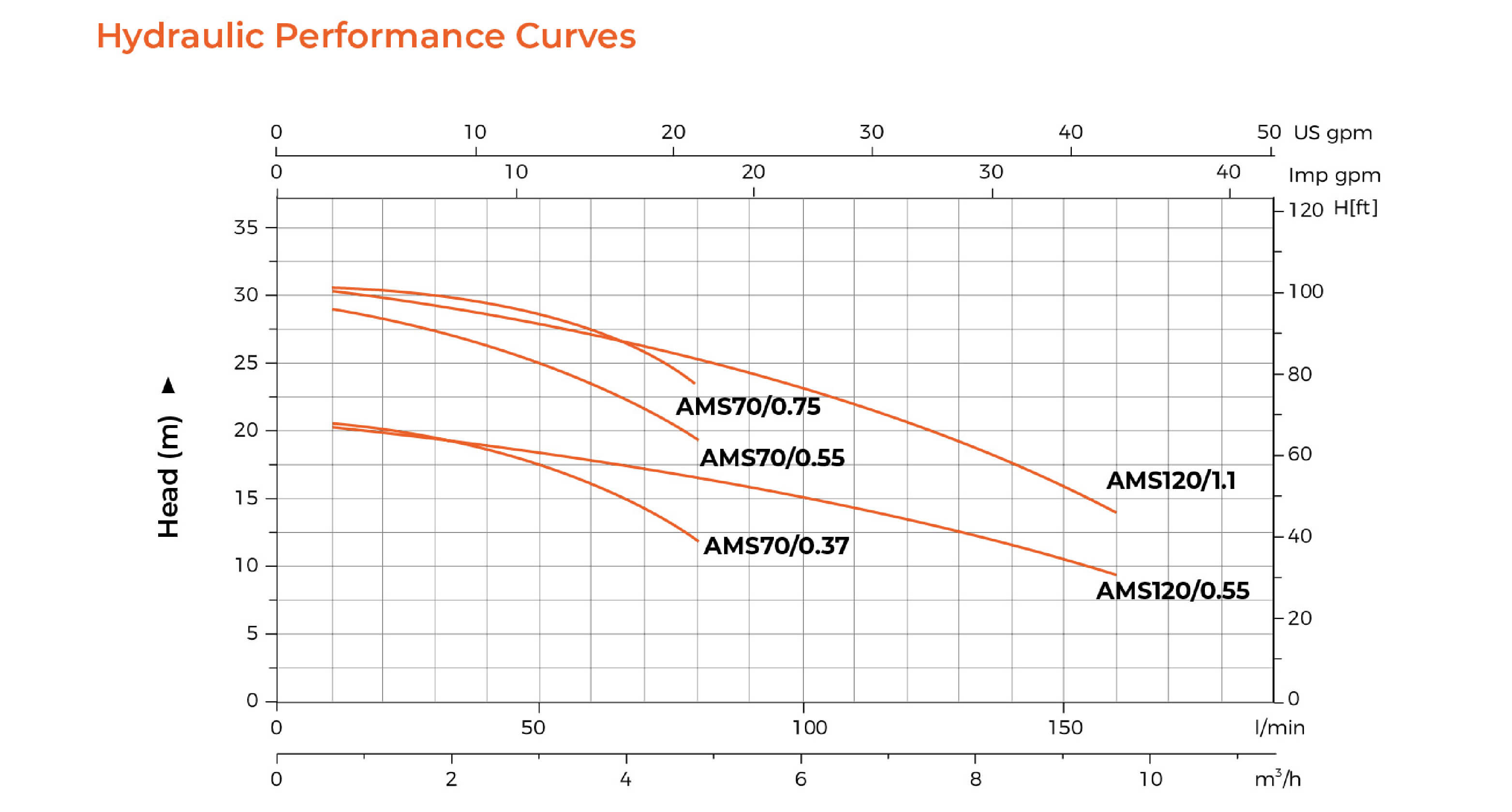 AMS Stainless Steel Centrifugal Pump Hydraulic Performance Curves 1