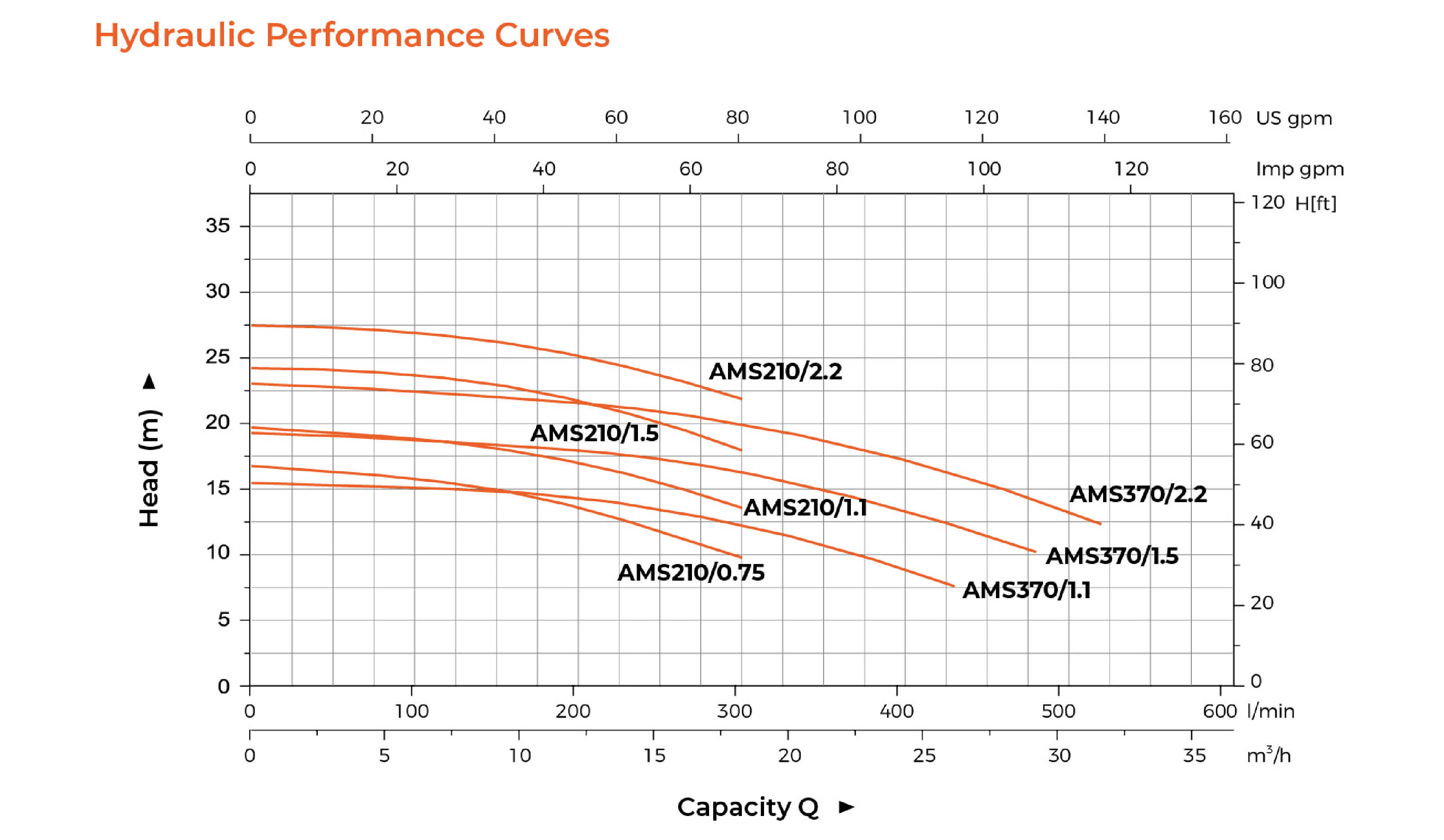 AMS Stainless Steel Centrifugal Pump Hydraulic Performance Curves 2