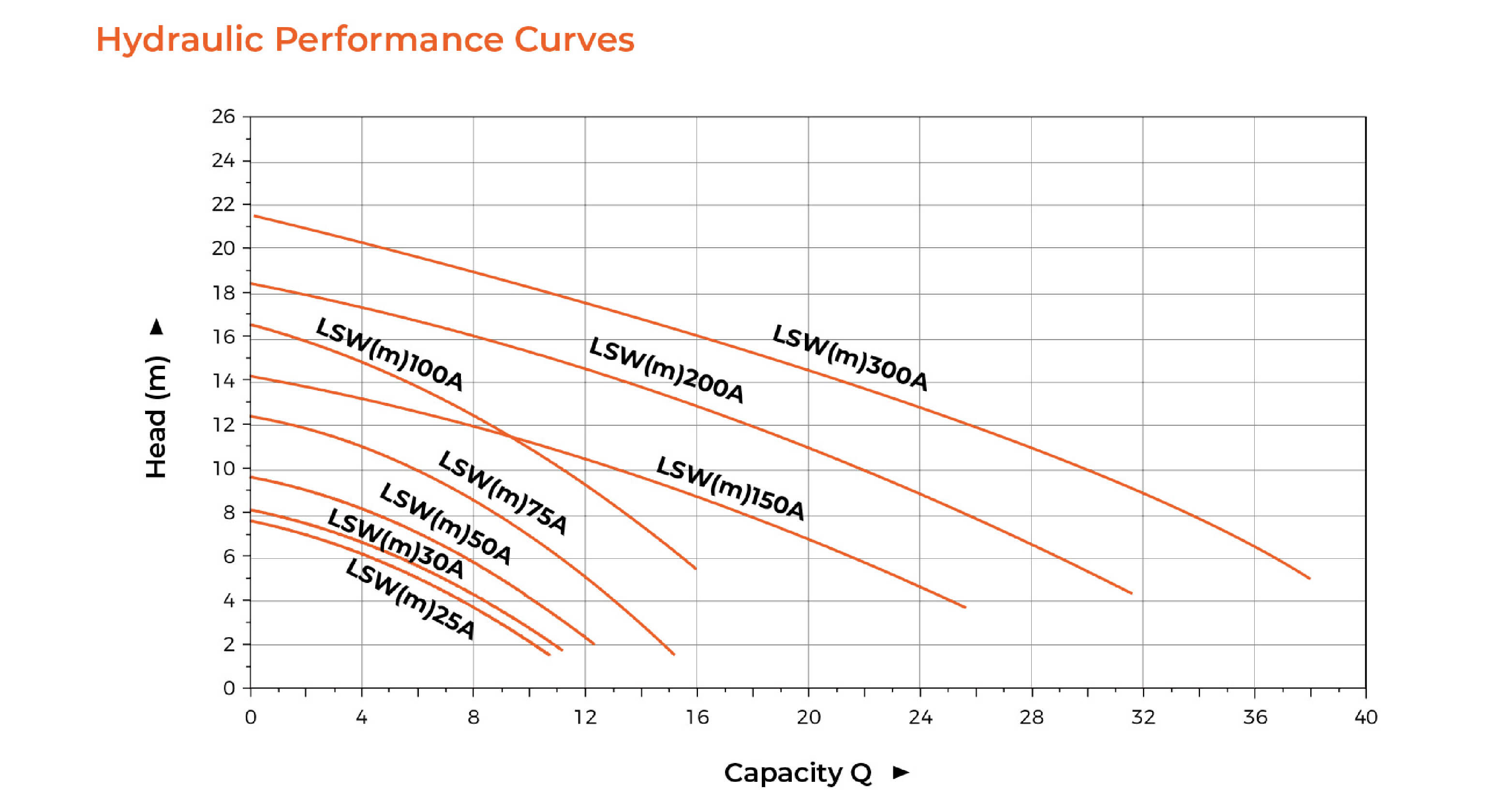 LSW Sewage Submersible Pump Hydraulic Performance Curves