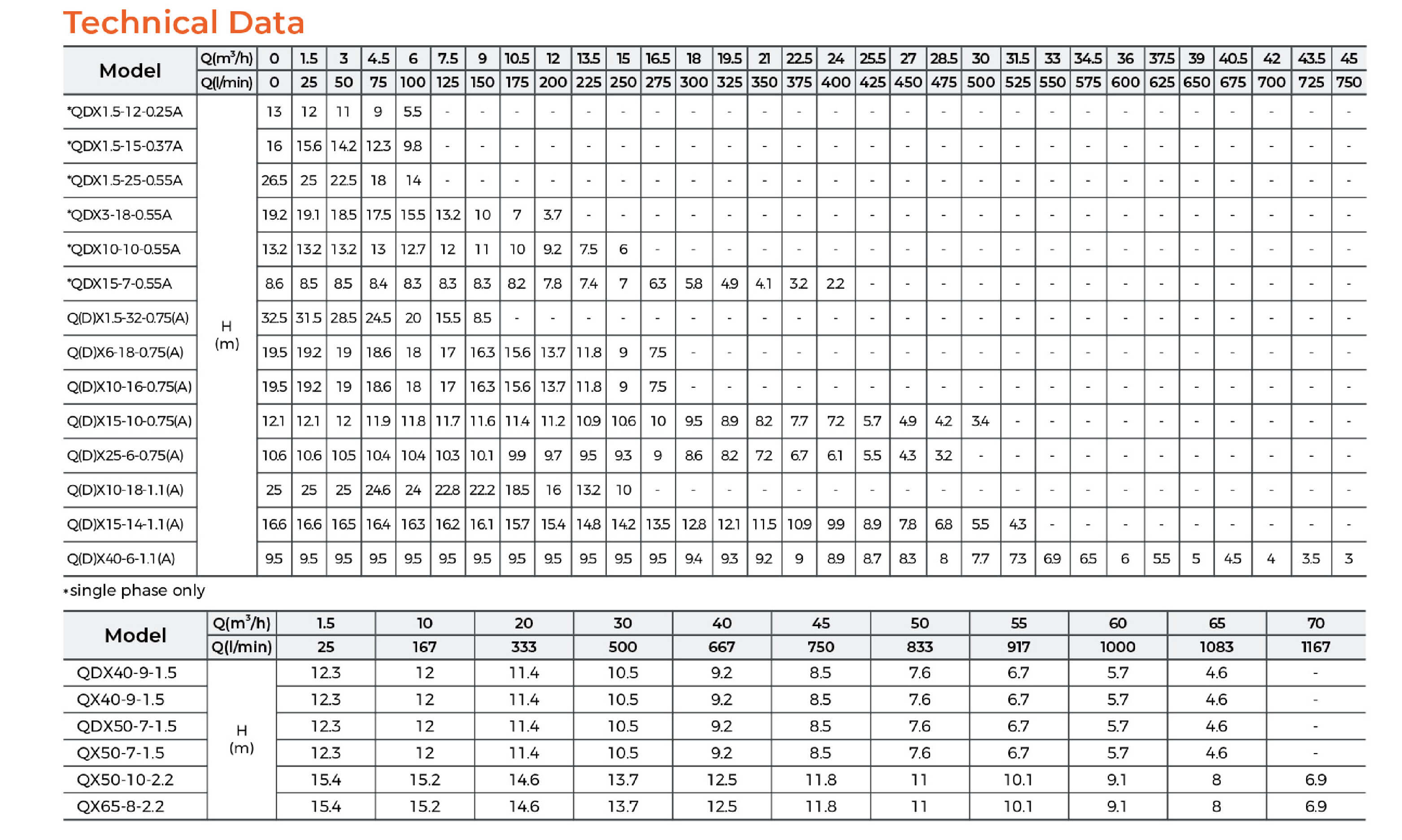 QDX Submersible Pump Technical Data