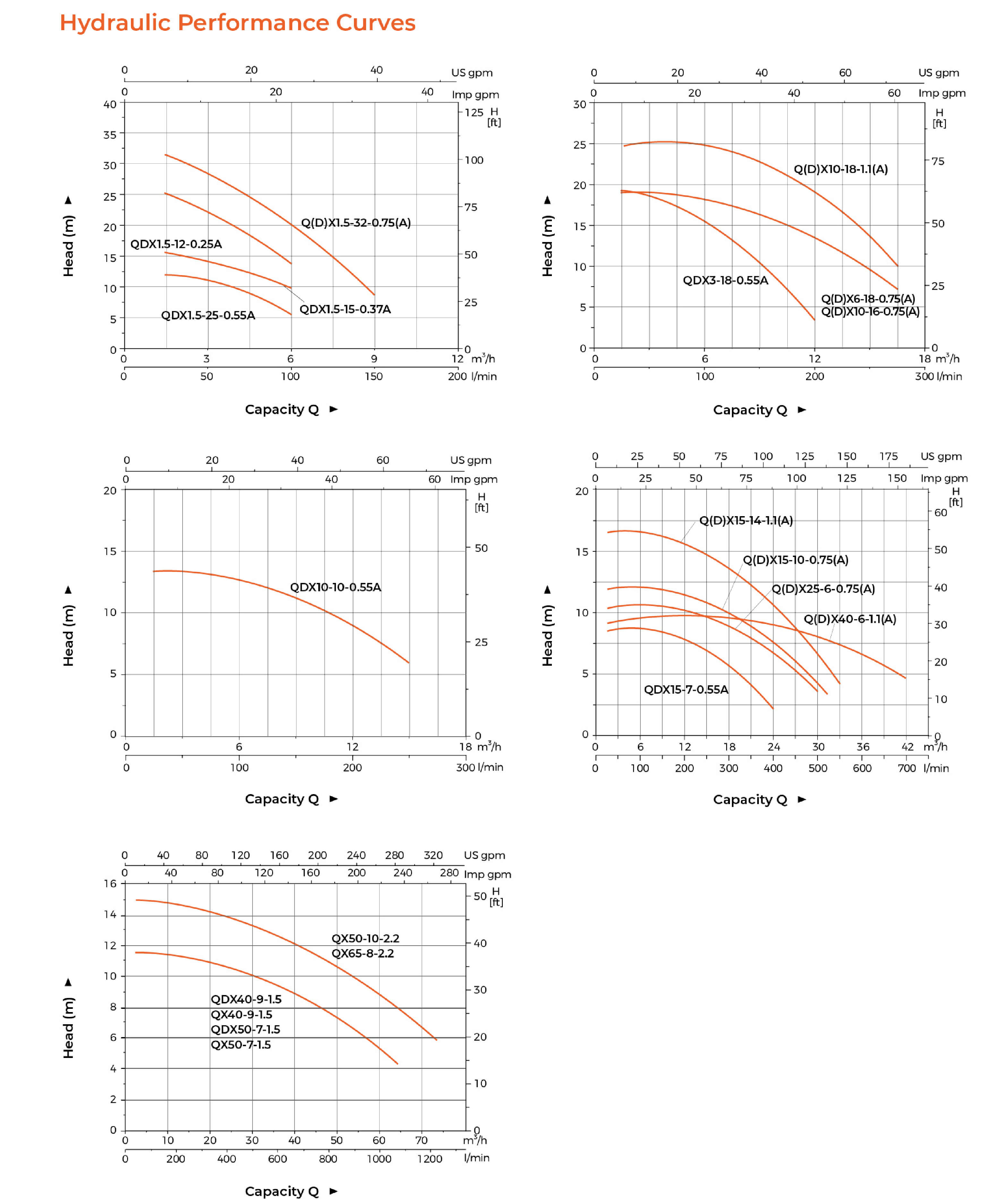 QDX Submersible Pump Hydraulic Performance Curves