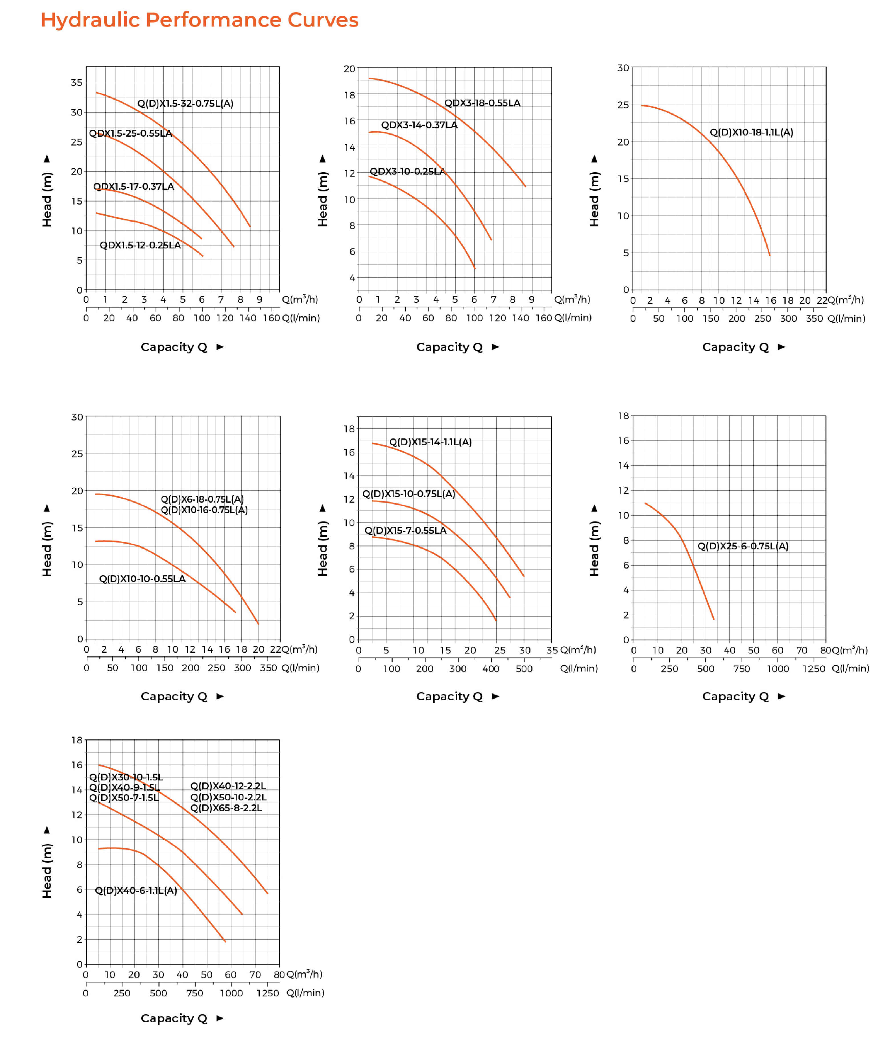 QDX-L Submersible Pump Hydraulic Performance Curves