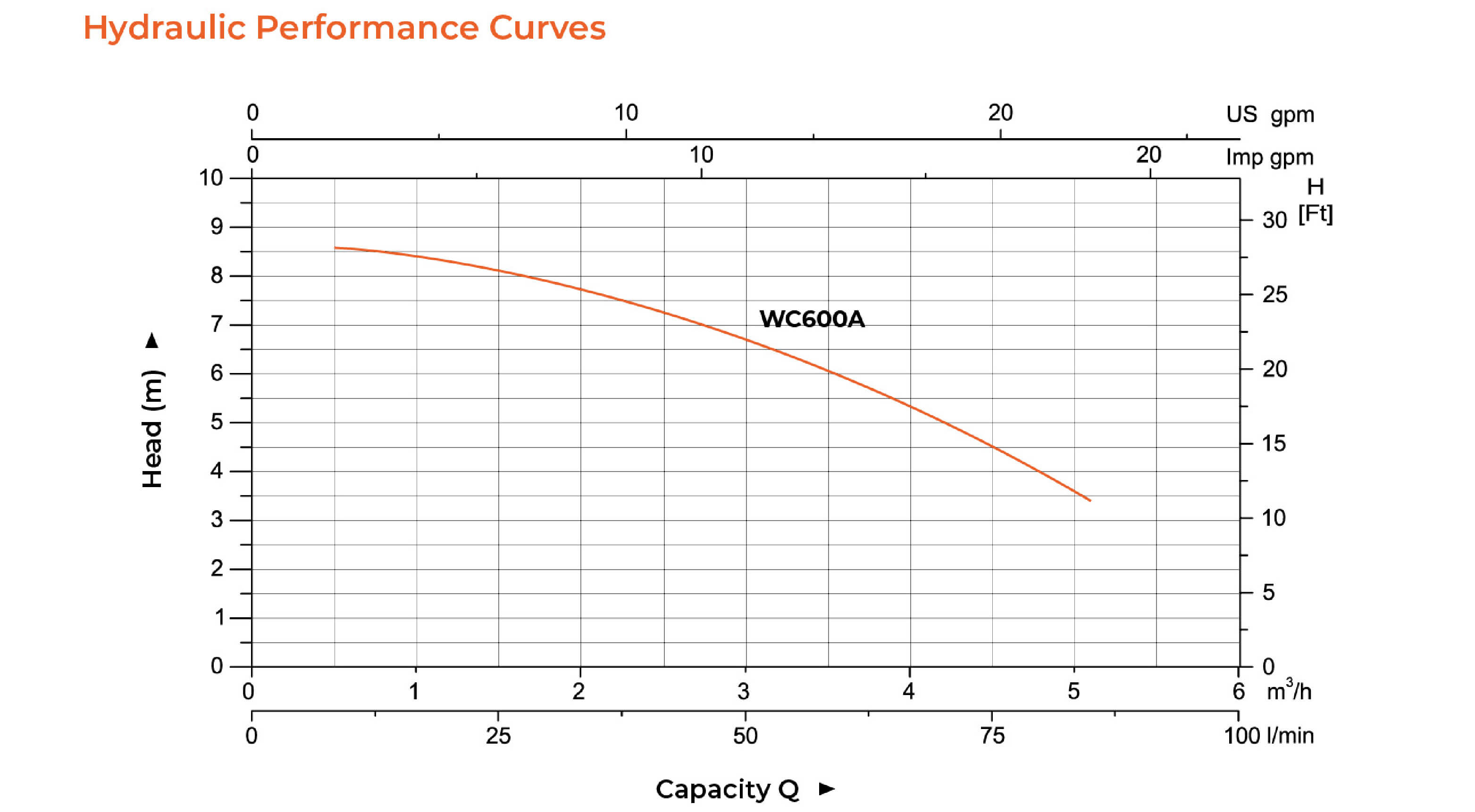 WC-0 Domestic Lifting Station Hydraulic Performance Curves