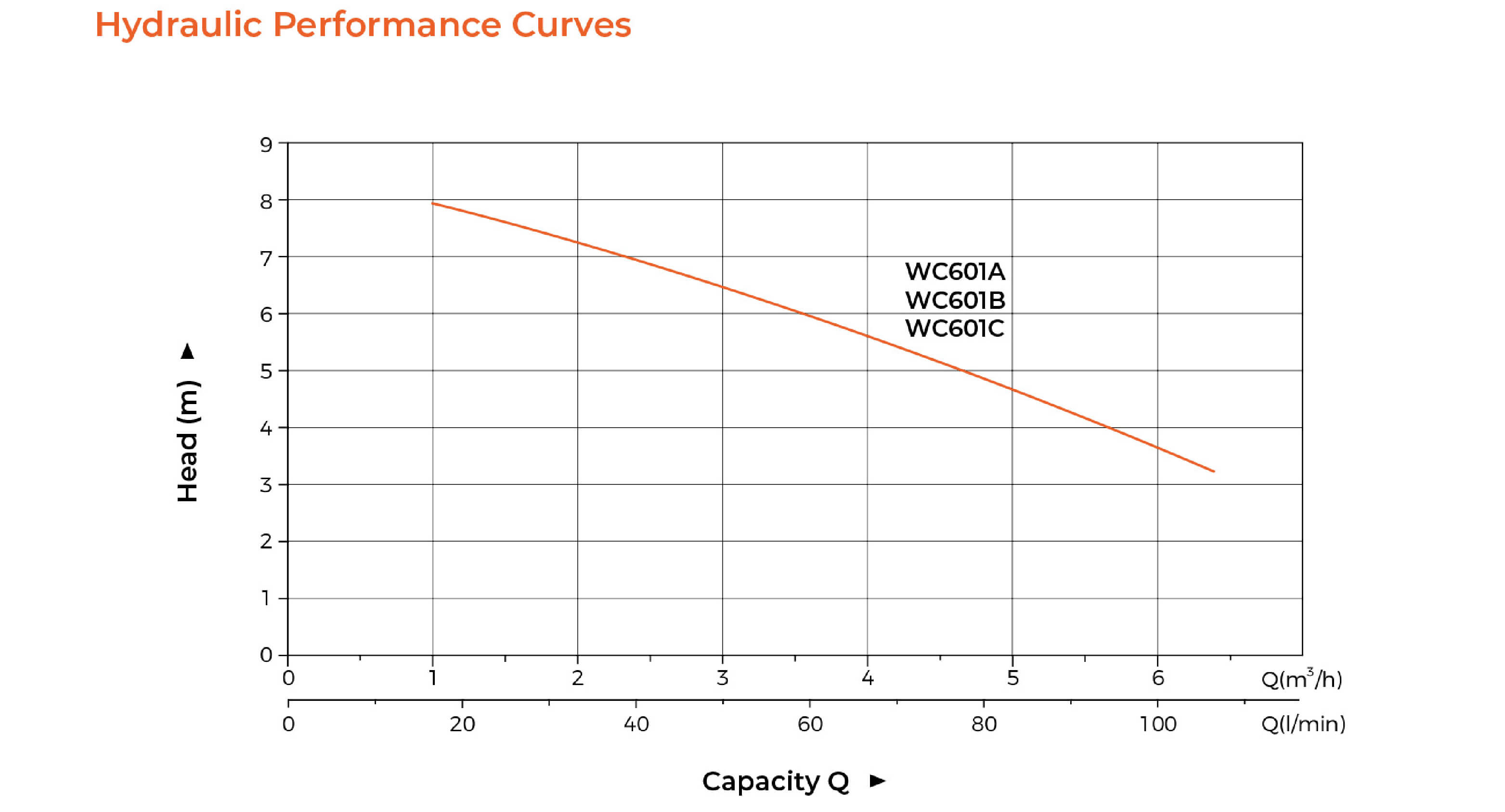 WC-1 Domestic Lifting Station Hydraulic Performance Curves