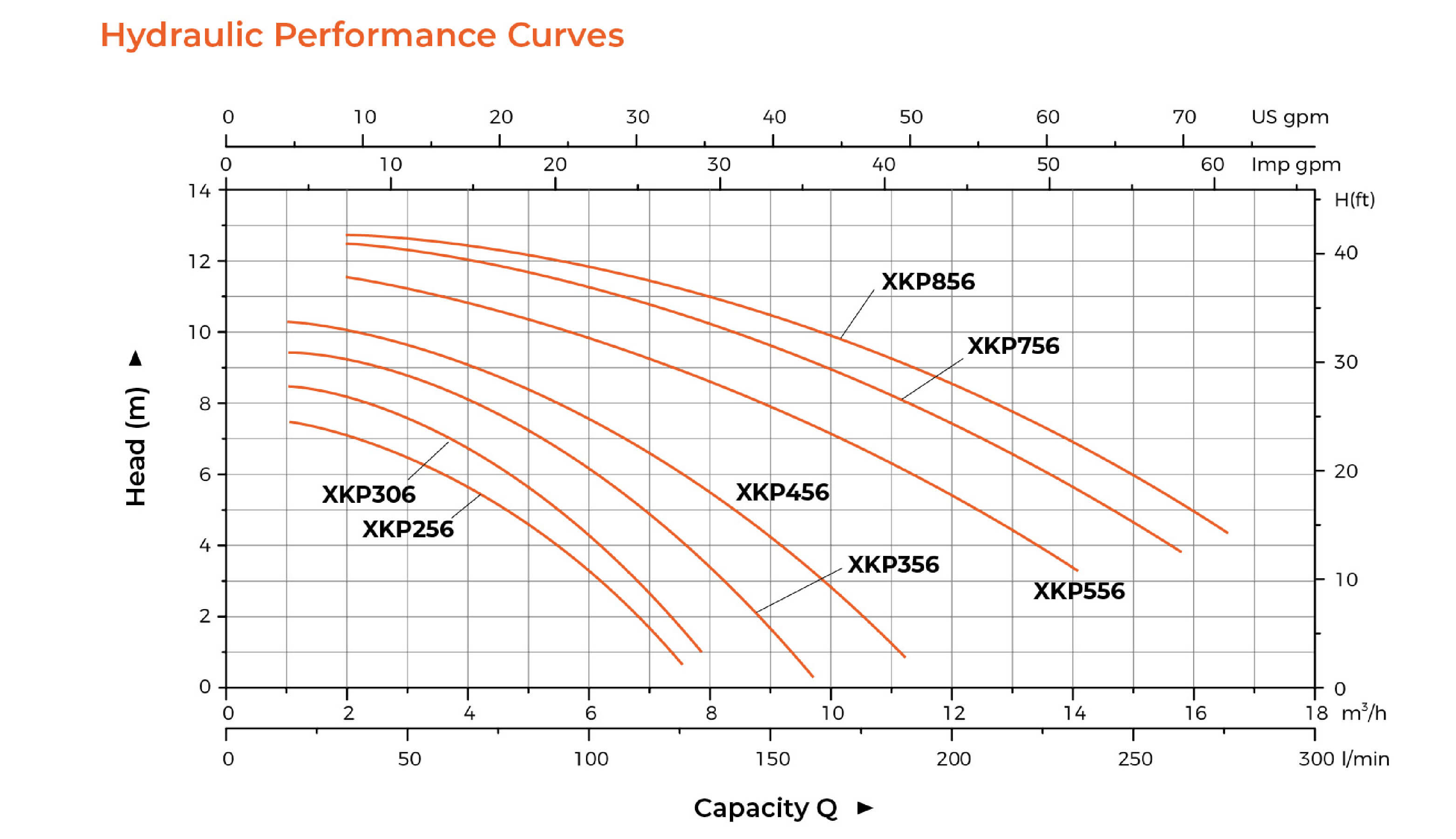 XKP-6 Pool Pump Hydraulic Performance Curves