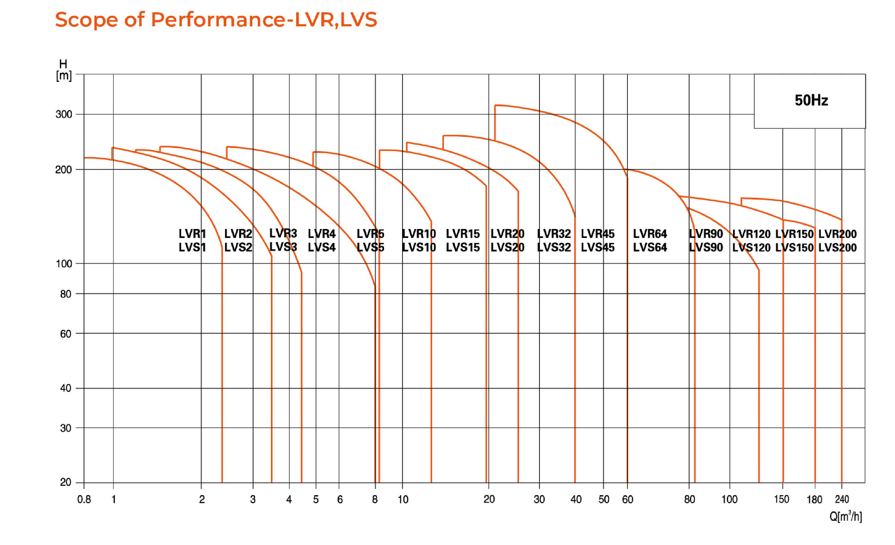 LVR LVS Stainless Steel Vertical Multistage Pump Performance Scope