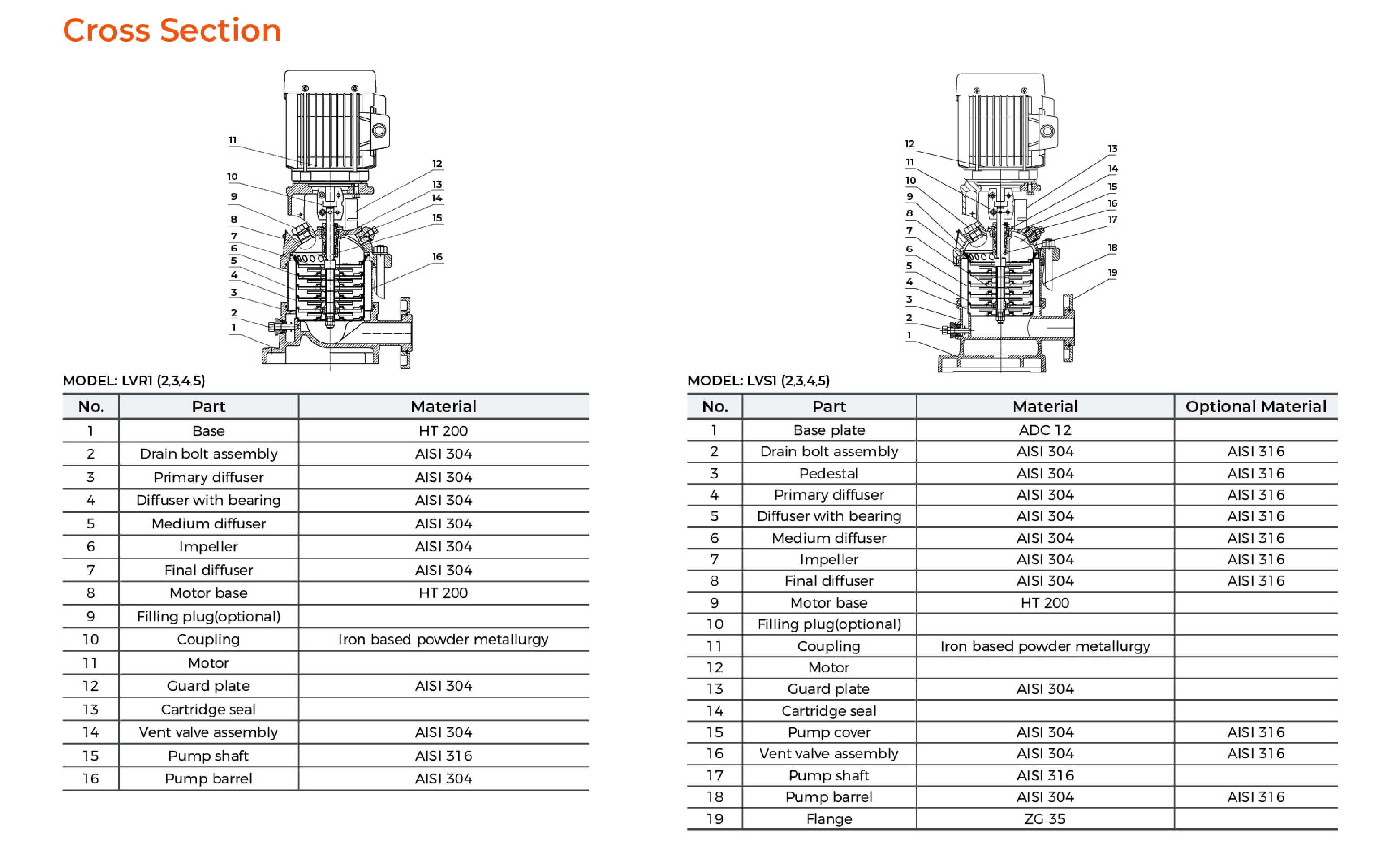 LVR LVS 1-5 Stainless Steel Vertical Multistage Pump Material Table