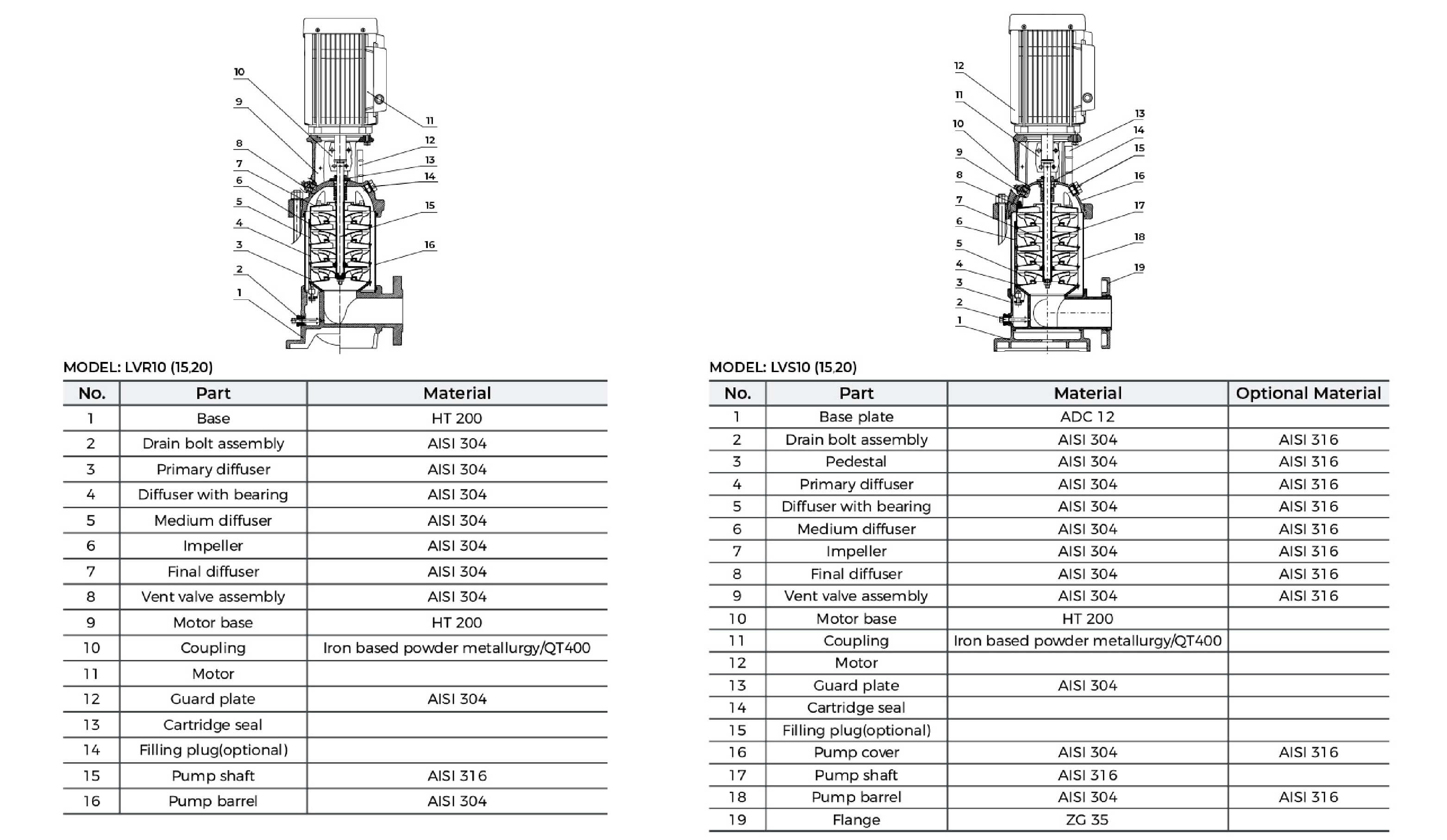 LVR LVS 10-20 Stainless Steel Vertical Multistage Pump Material Table