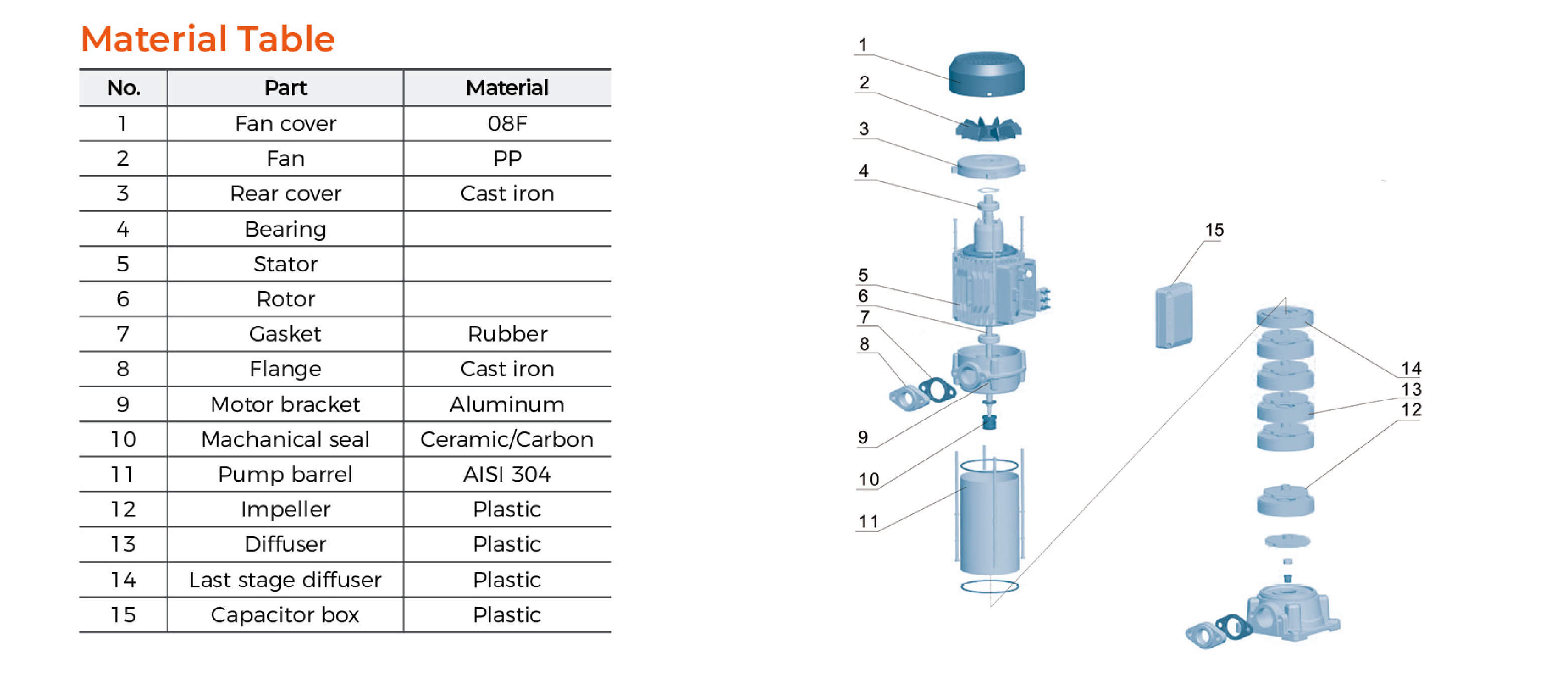 EVP Vertical Multistage Pump Material Table