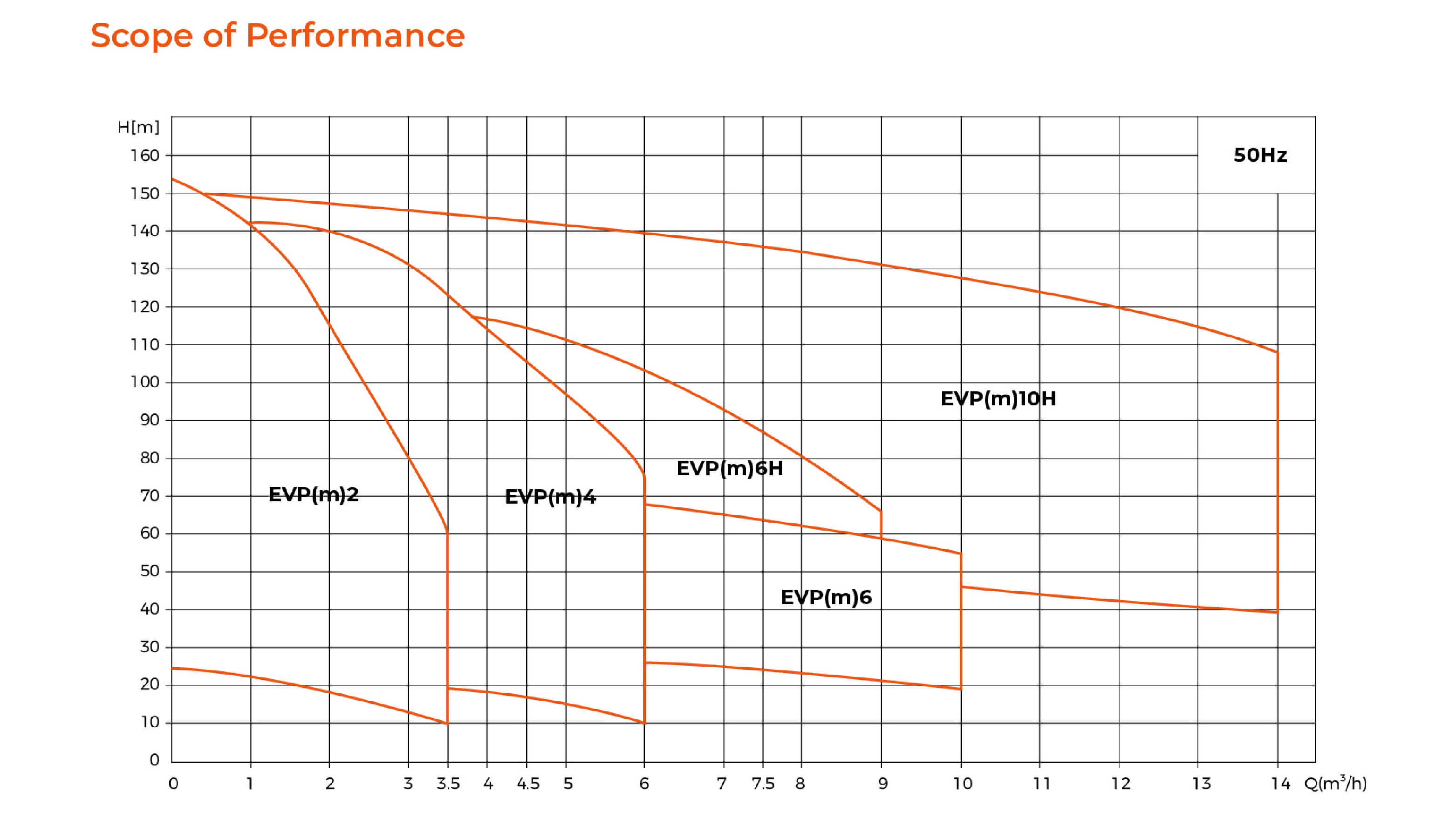 EVP Vertical Multistage Pump Performance Scope