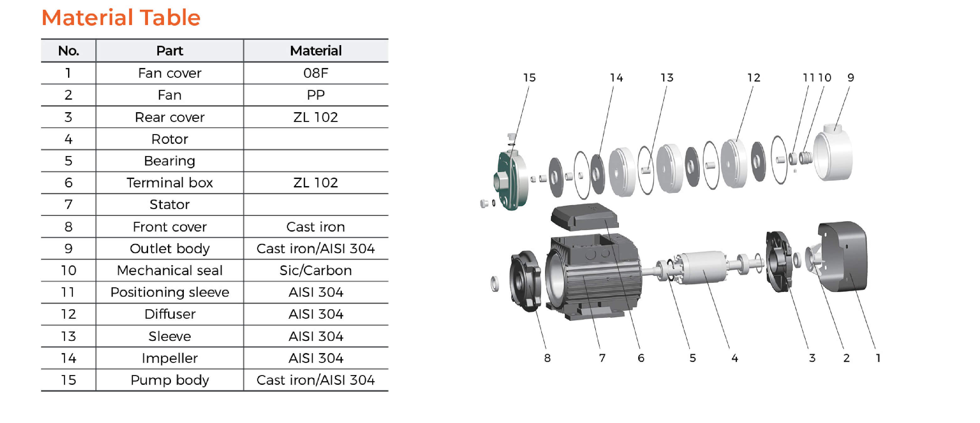 ECH Stainless Steel Horizontal Multistage Pump Material Table