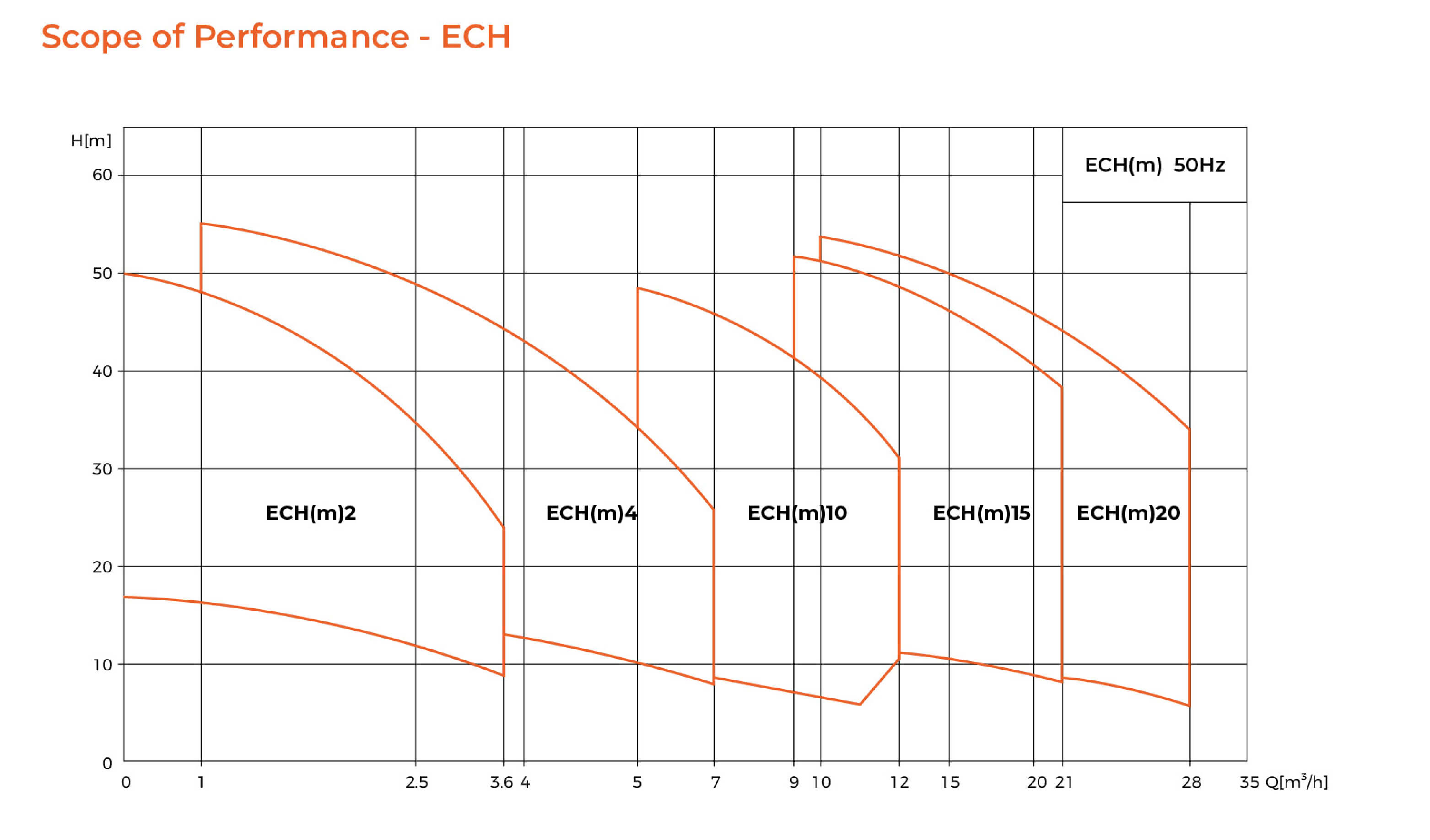 ECH Stainless Steel Horizontal Multistage Pump Performance Scope