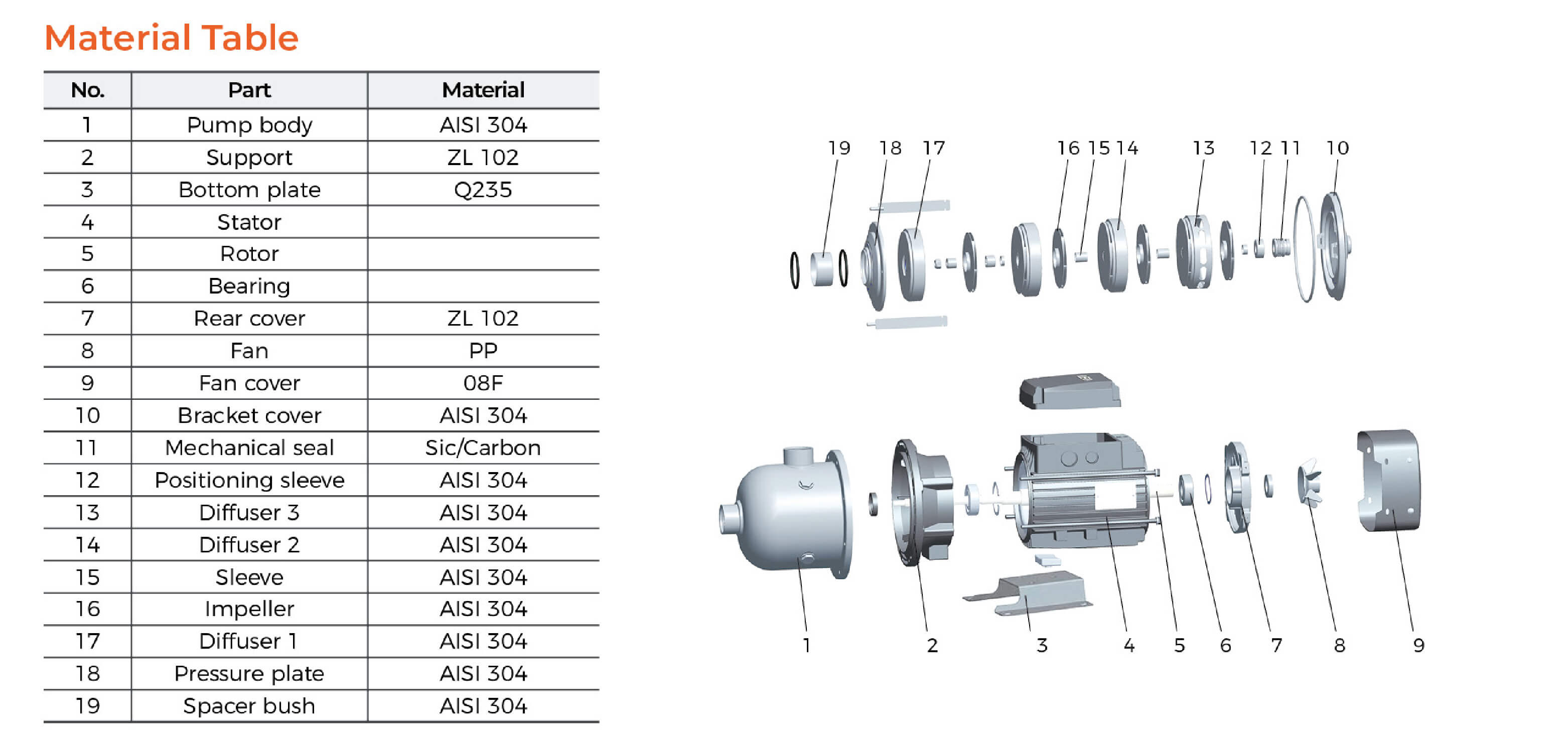 EDH Stainless Steel Horizontal Multistage Pump Material Table