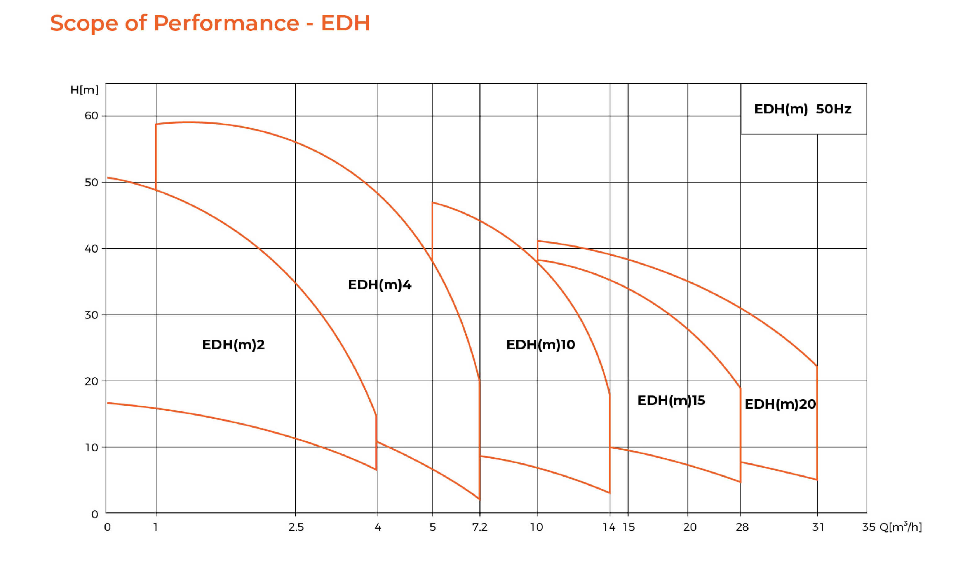 EDH Stainless Steel Horizontal Multistage Pump Performance Scope